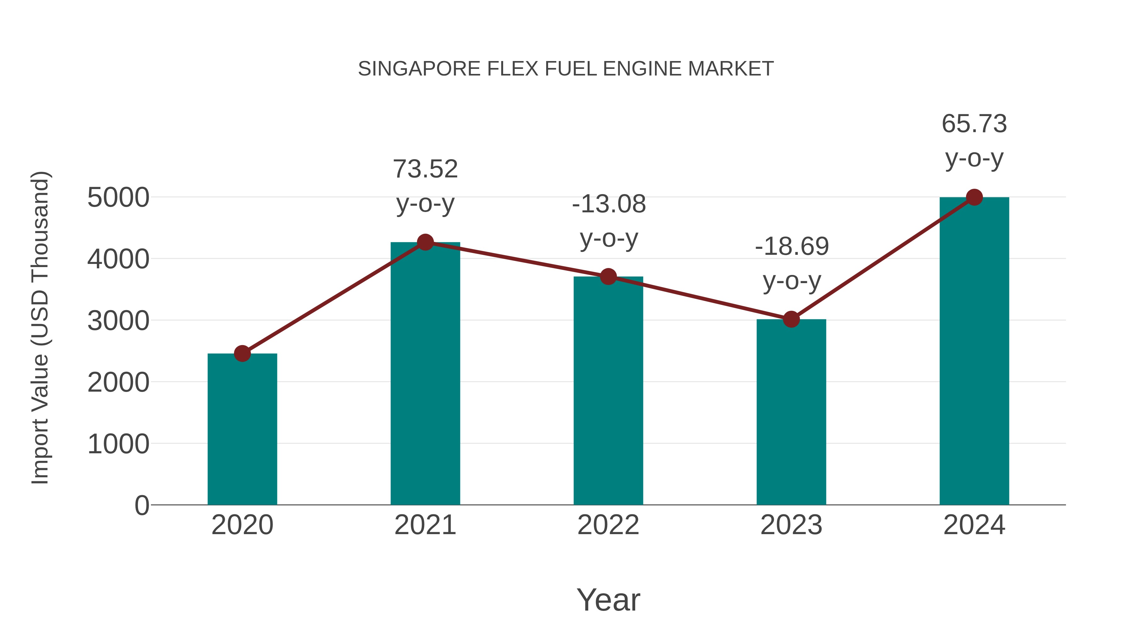  Singapore Flex Fuel Engine Market: Import Trend Analysis