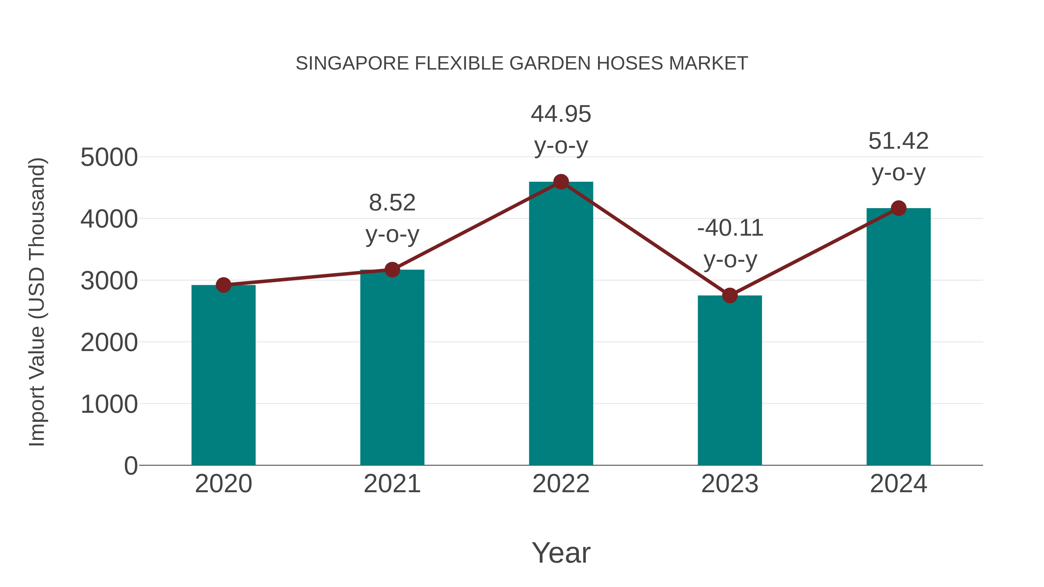  Singapore Flexible Garden Hoses Market: Import Trend Analysis