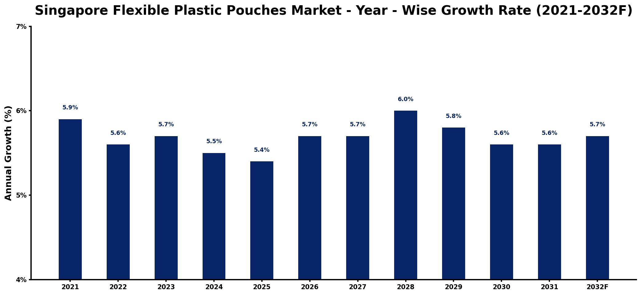 Singapore Flexible Plastic Pouches Market Year-wise Growth Rate and Key Drivers
