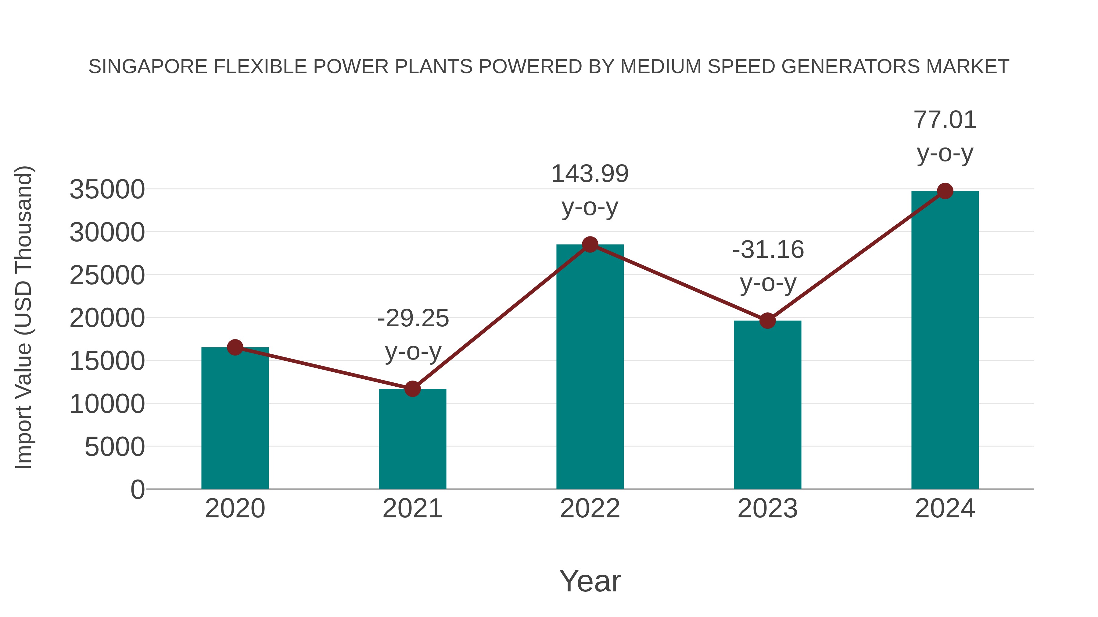 Singapore Flexible Power Plants Powered by Medium Speed Generators Market: Import Trend Analysis