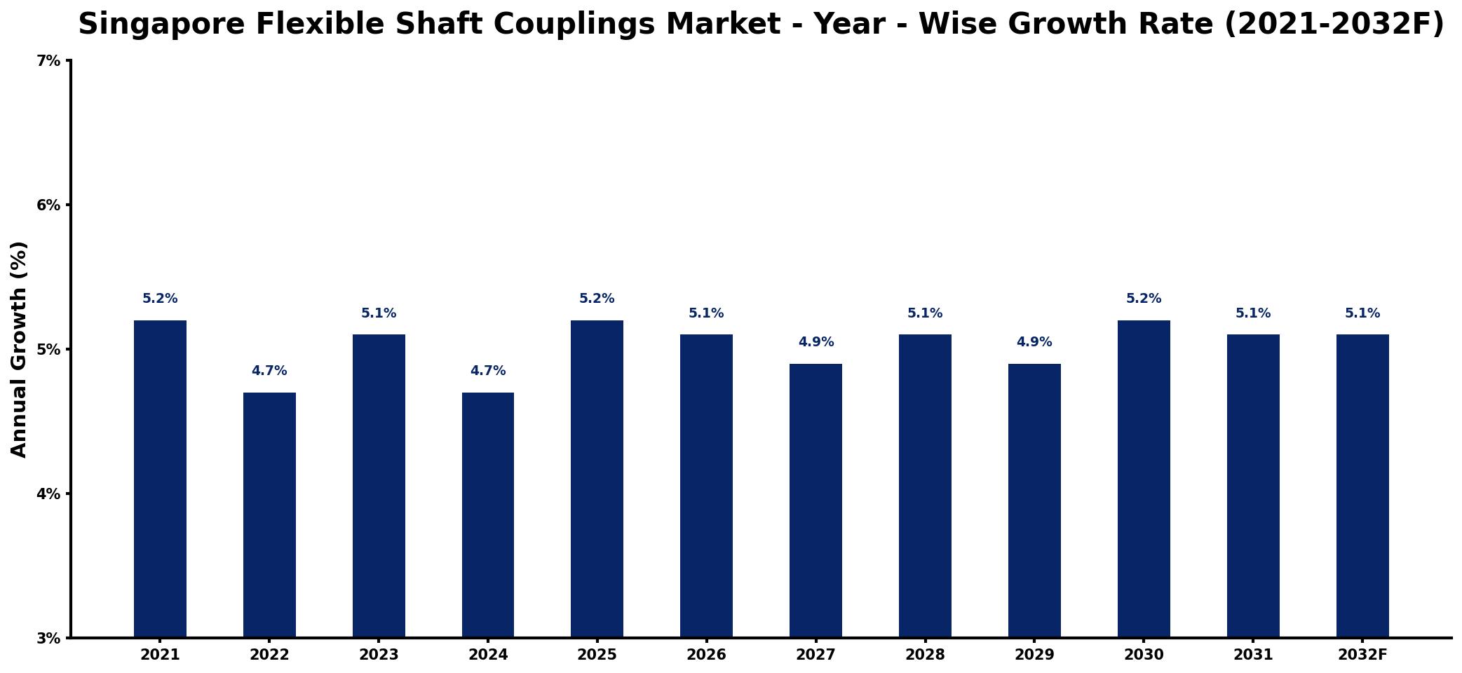 Singapore Flexible Shaft Couplings Market Year-wise Growth Rate and Key Drivers