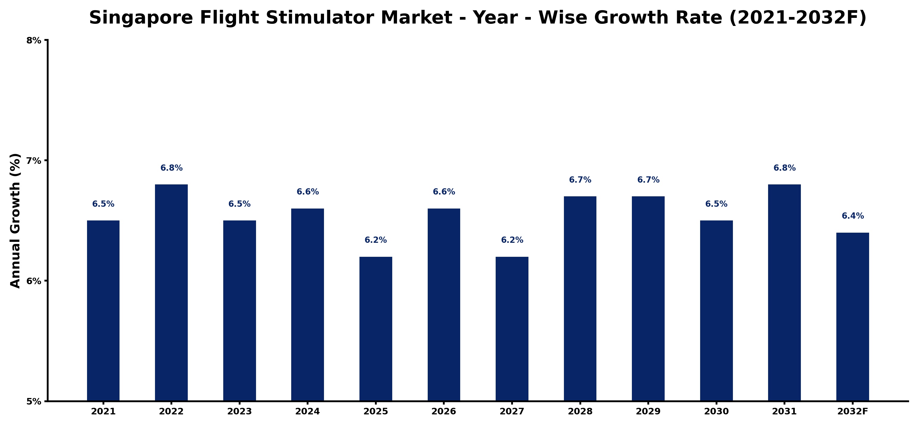Singapore Flight Stimulator Market Year-wise Growth Rate and Key Drivers