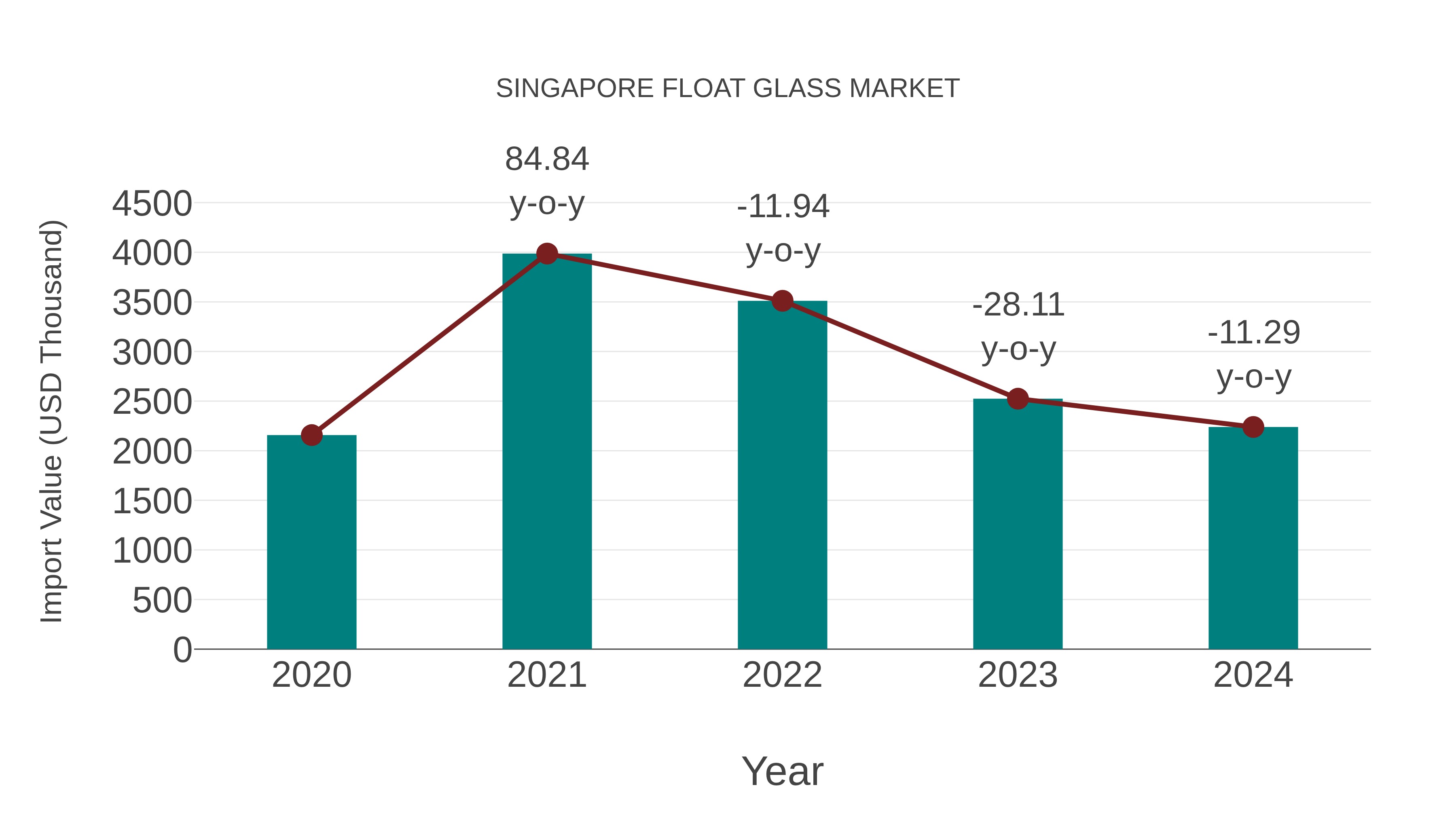  Singapore Float Glass Market: Import Trend Analysis