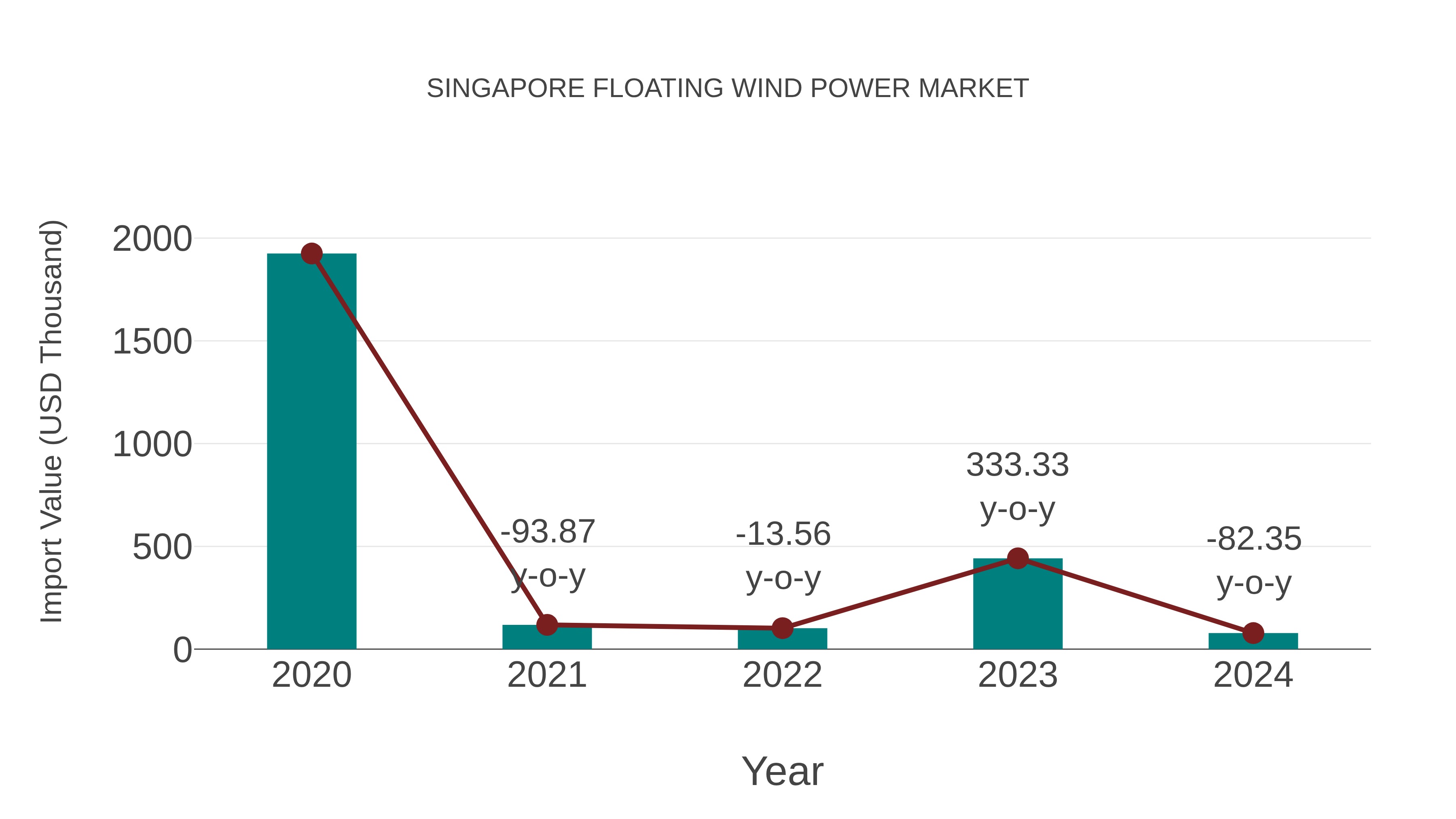  Singapore Floating Wind Power Market: Import Trend Analysis