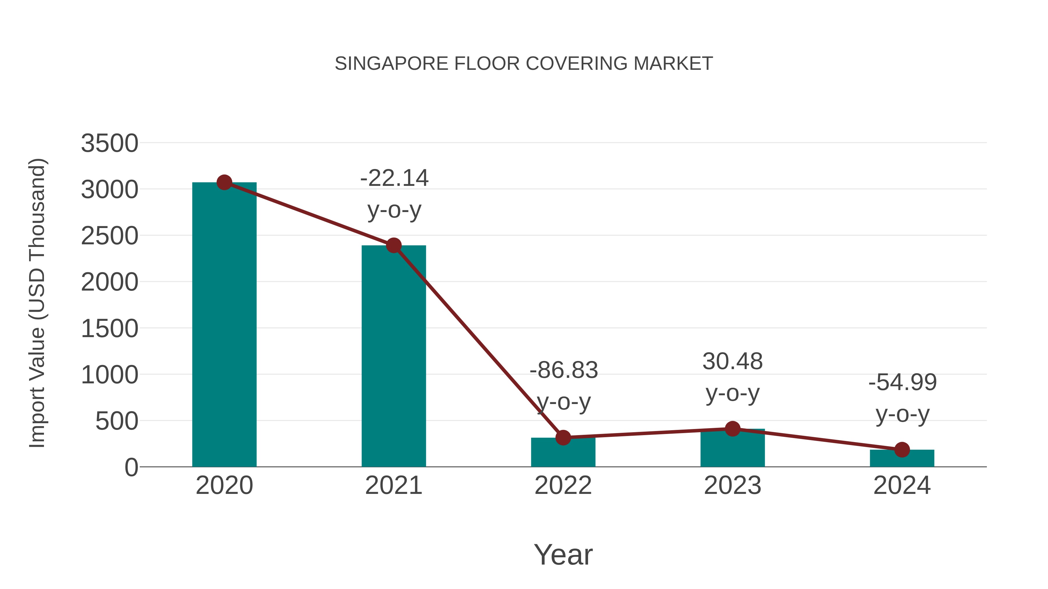  Singapore Floor Covering Market: Import Trend Analysis