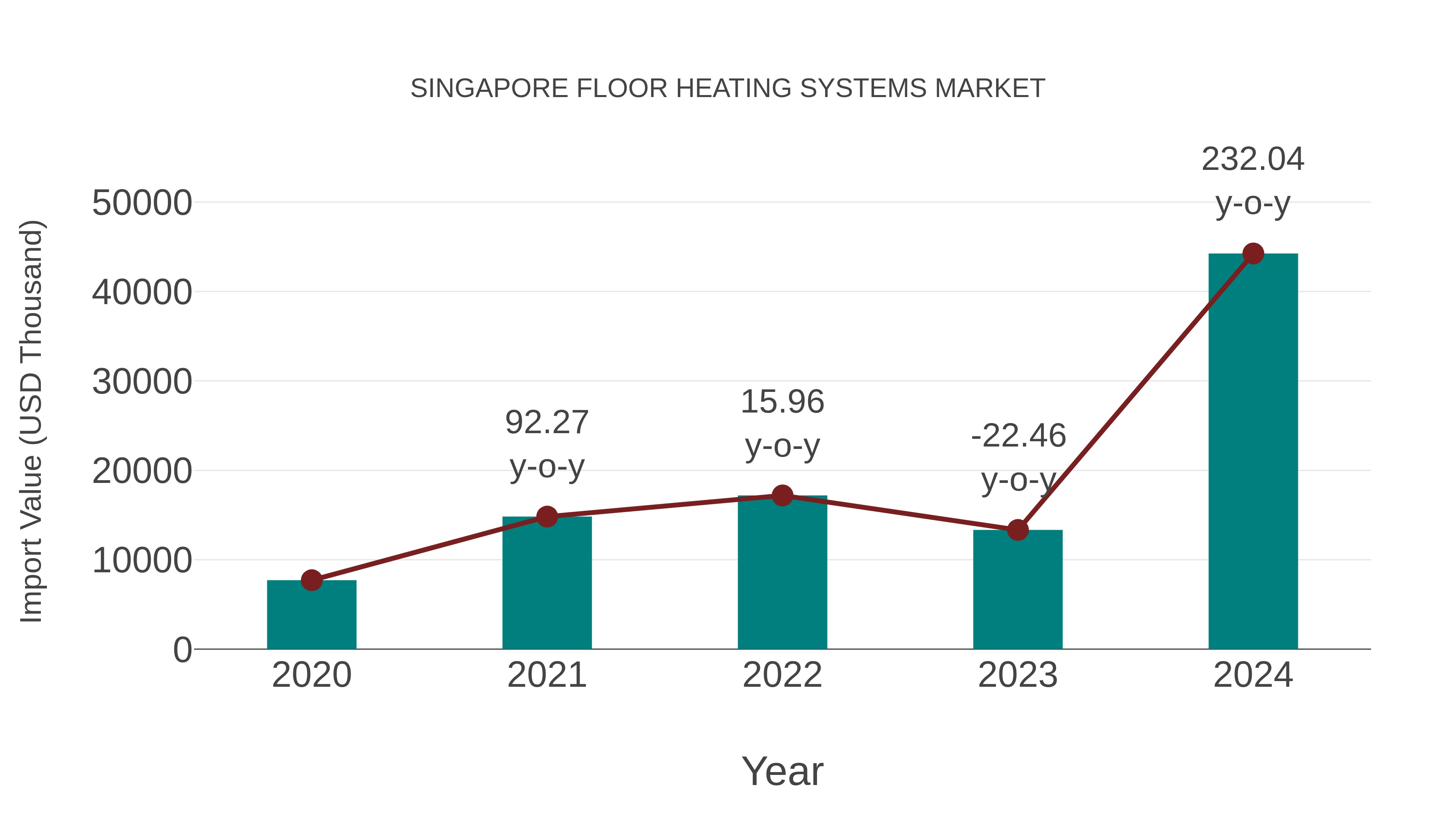  Singapore Floor Heating Systems Market: Import Trend Analysis