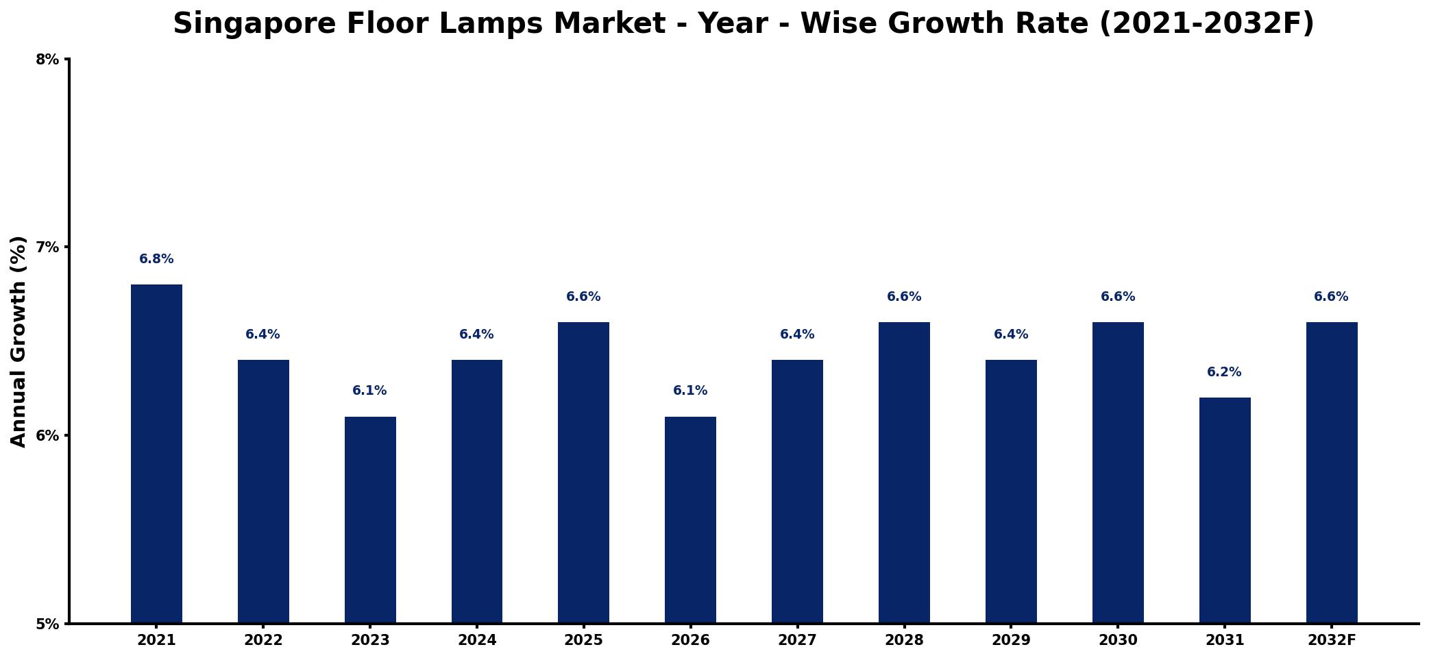 Singapore Floor Lamps Market Year-wise Growth Rate and Key Drivers