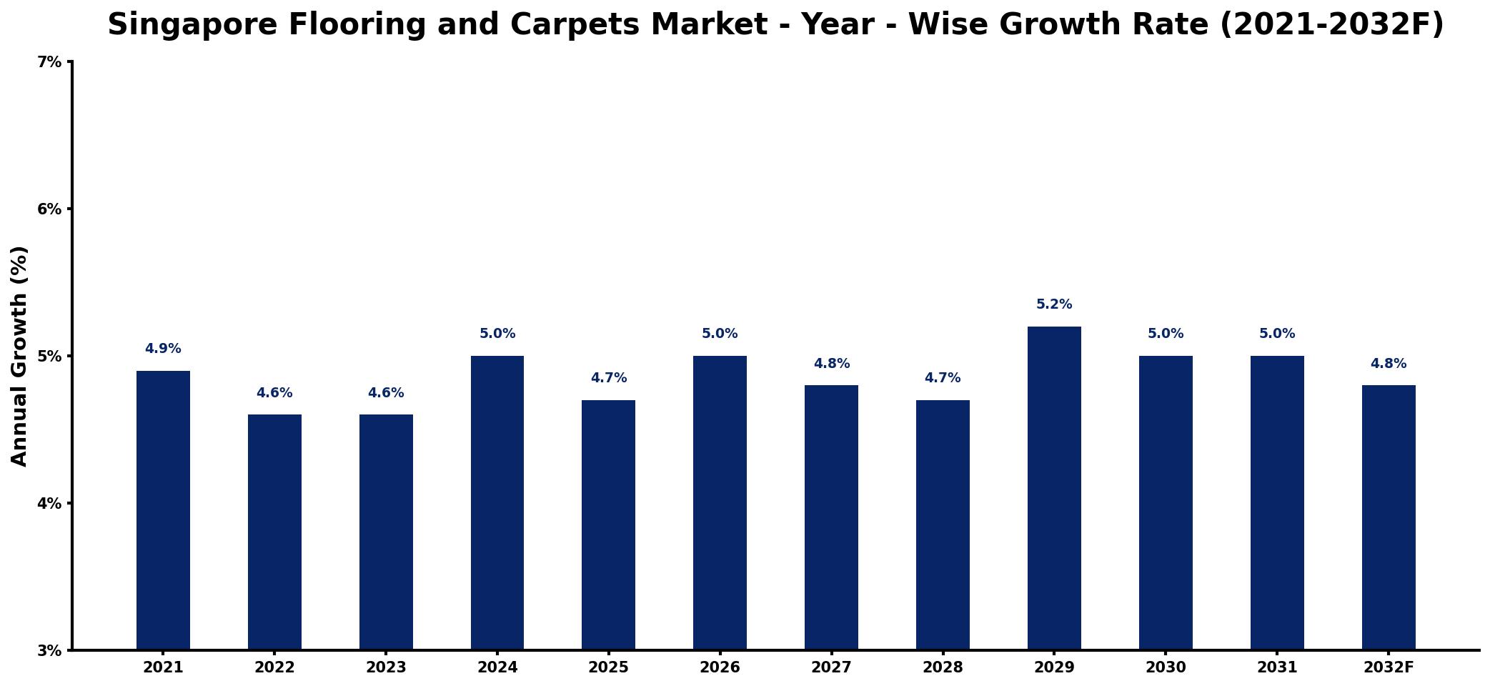 Singapore Flooring and Carpets Market Year-wise Growth Rate and Key Drivers