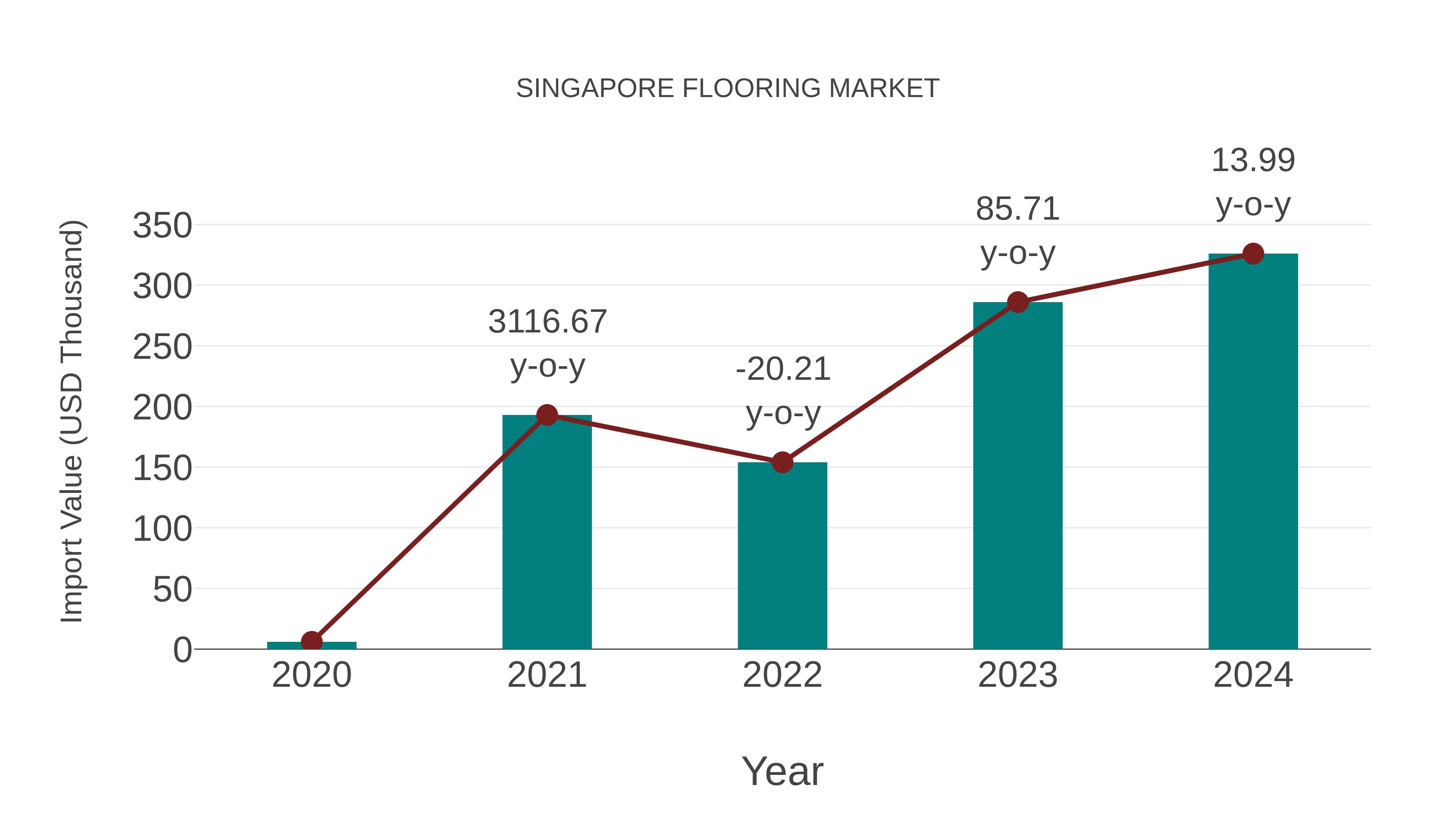  Singapore Flooring Market: Import Trend Analysis