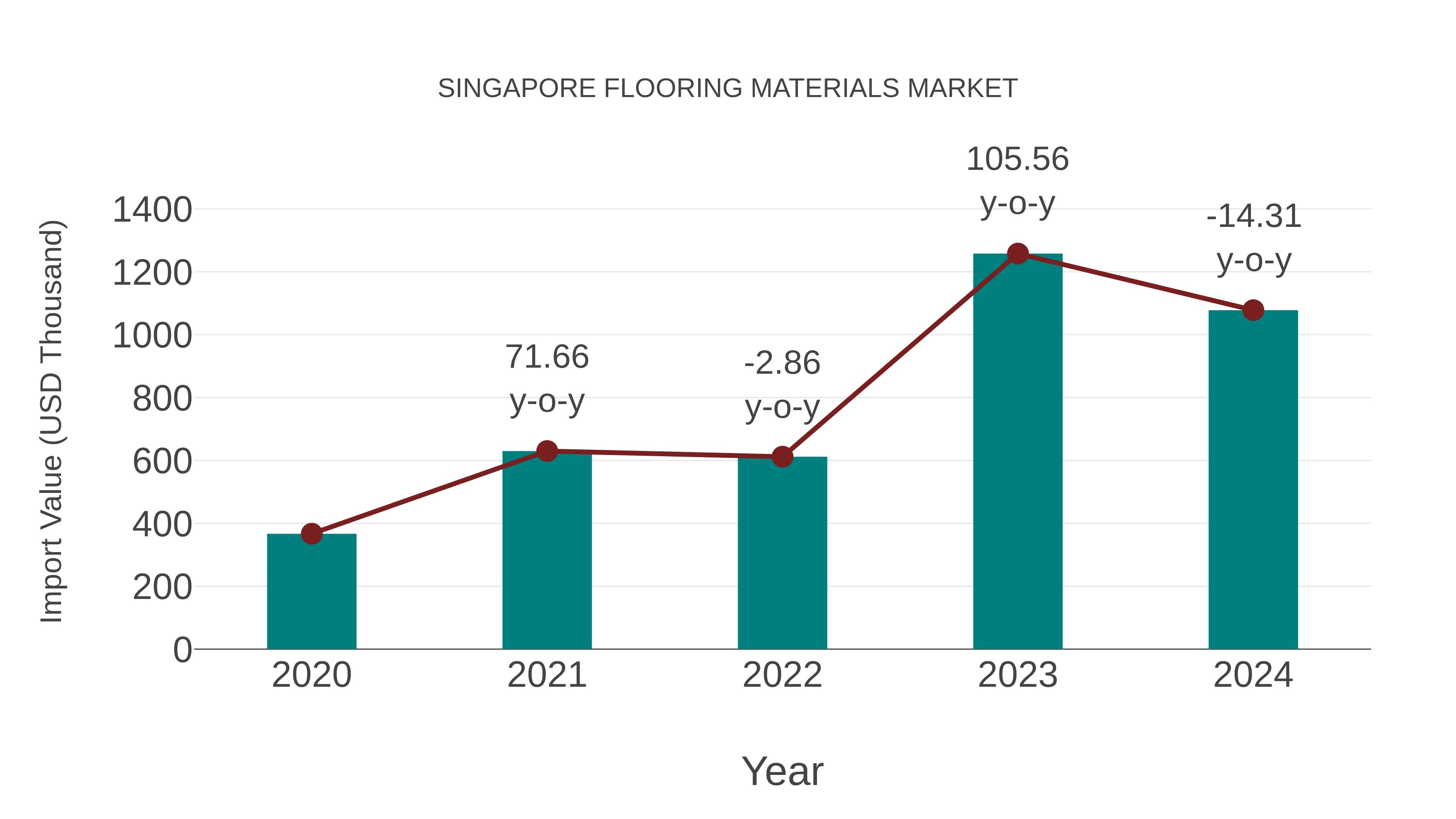 Singapore Flooring Materials Market: Import Trend Analysis