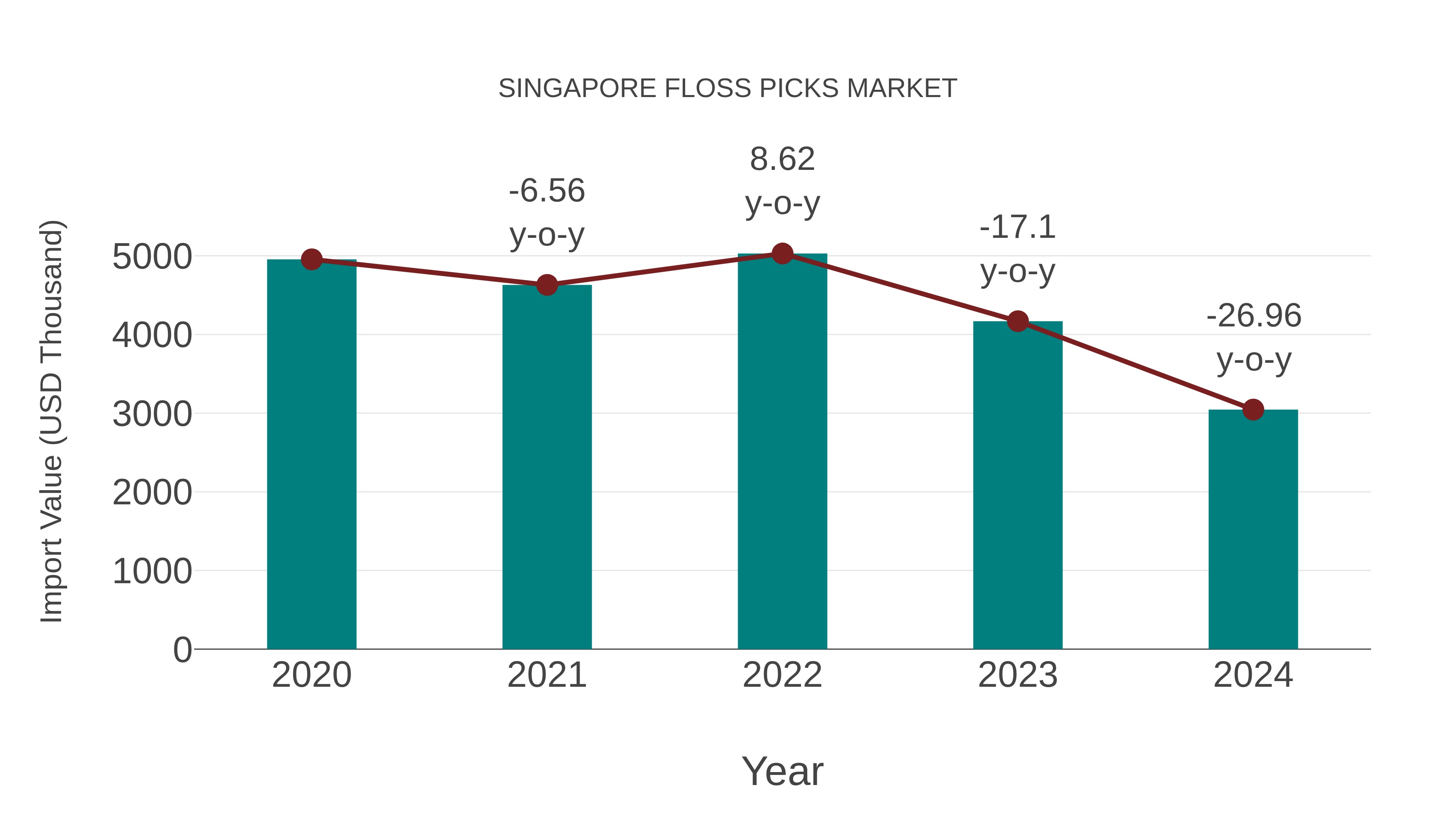  Singapore Floss Picks Market: Import Trend Analysis