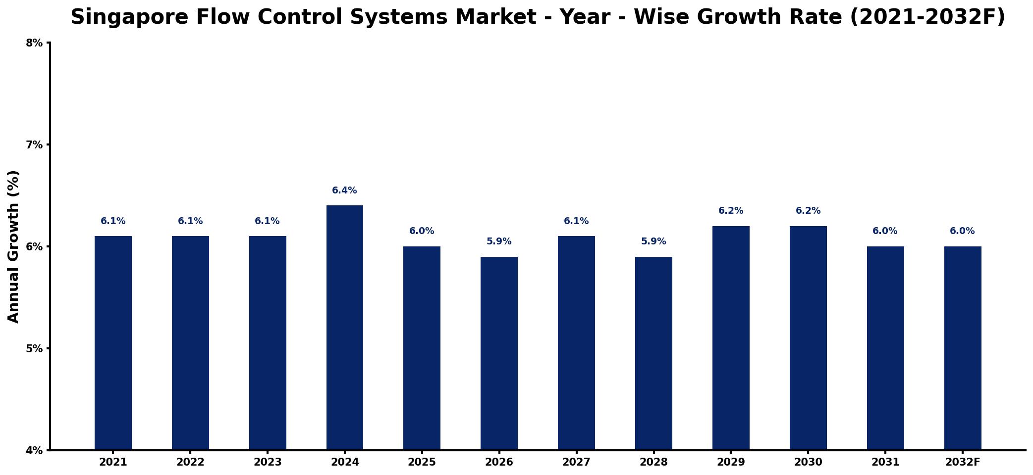 Singapore Flow Control Systems Market Year-wise Growth Rate and Key Drivers
