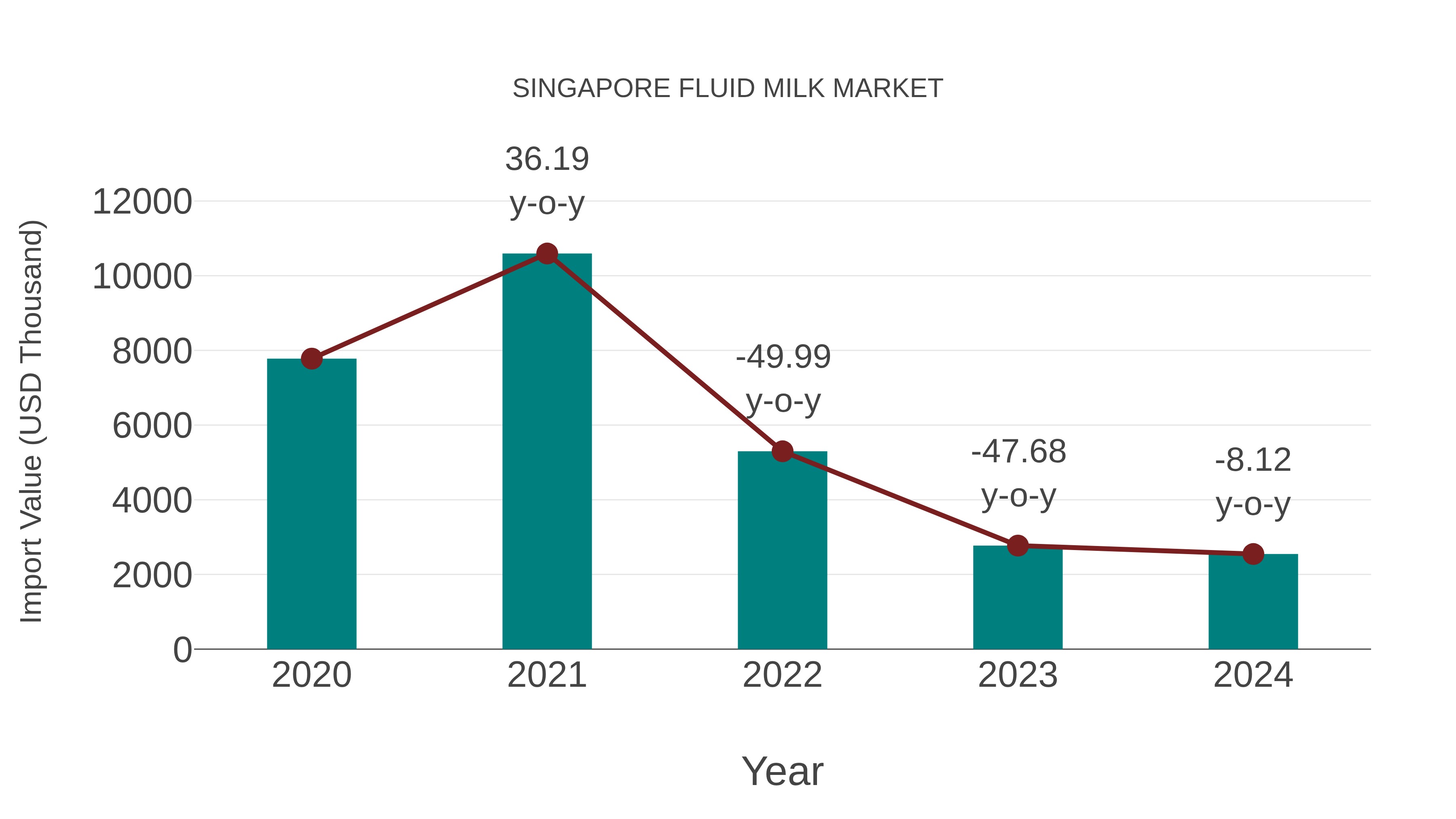  Singapore Fluid Milk Market: Import Trend Analysis