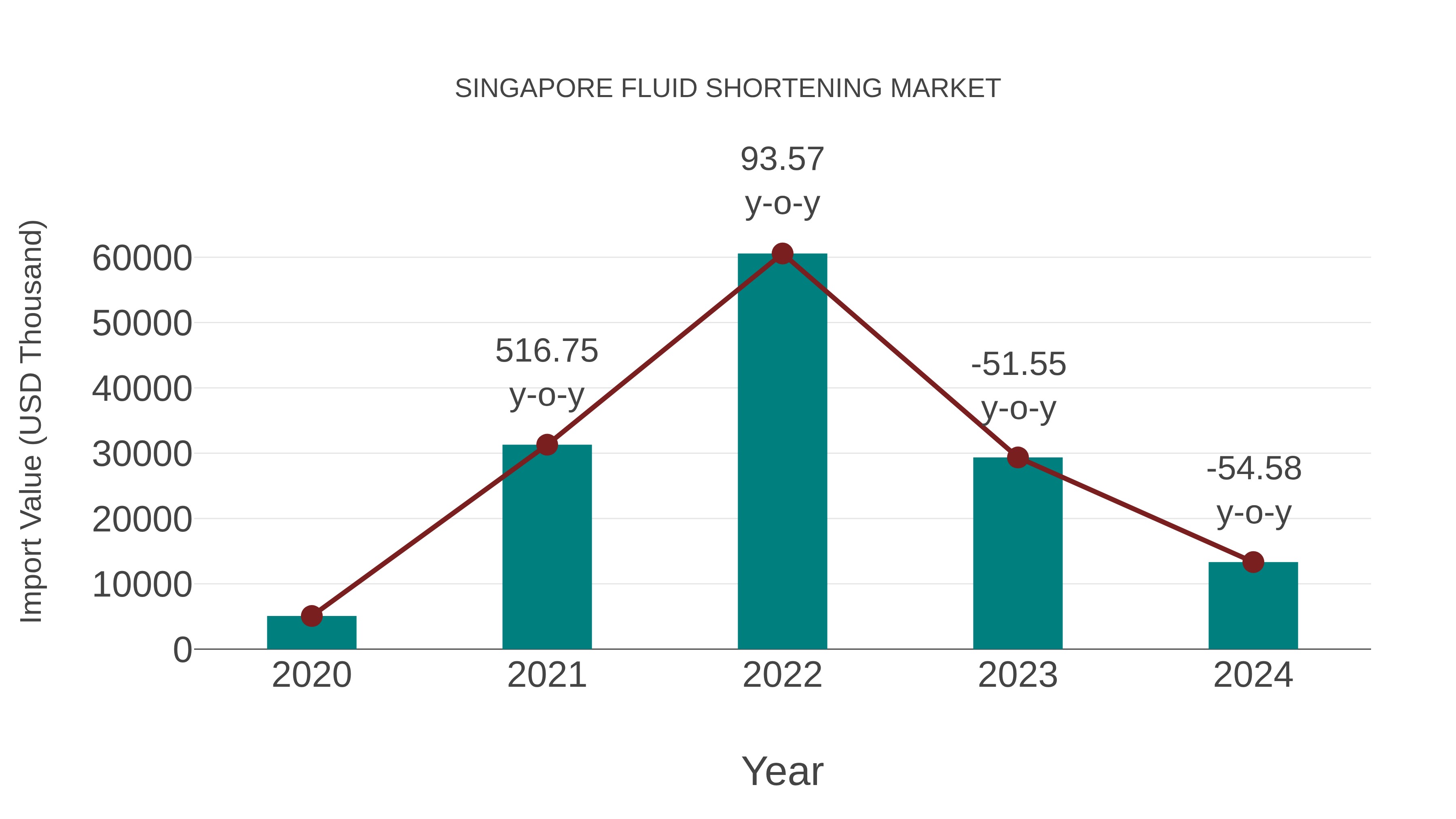  Singapore Fluid Shortening Market: Import Trend Analysis