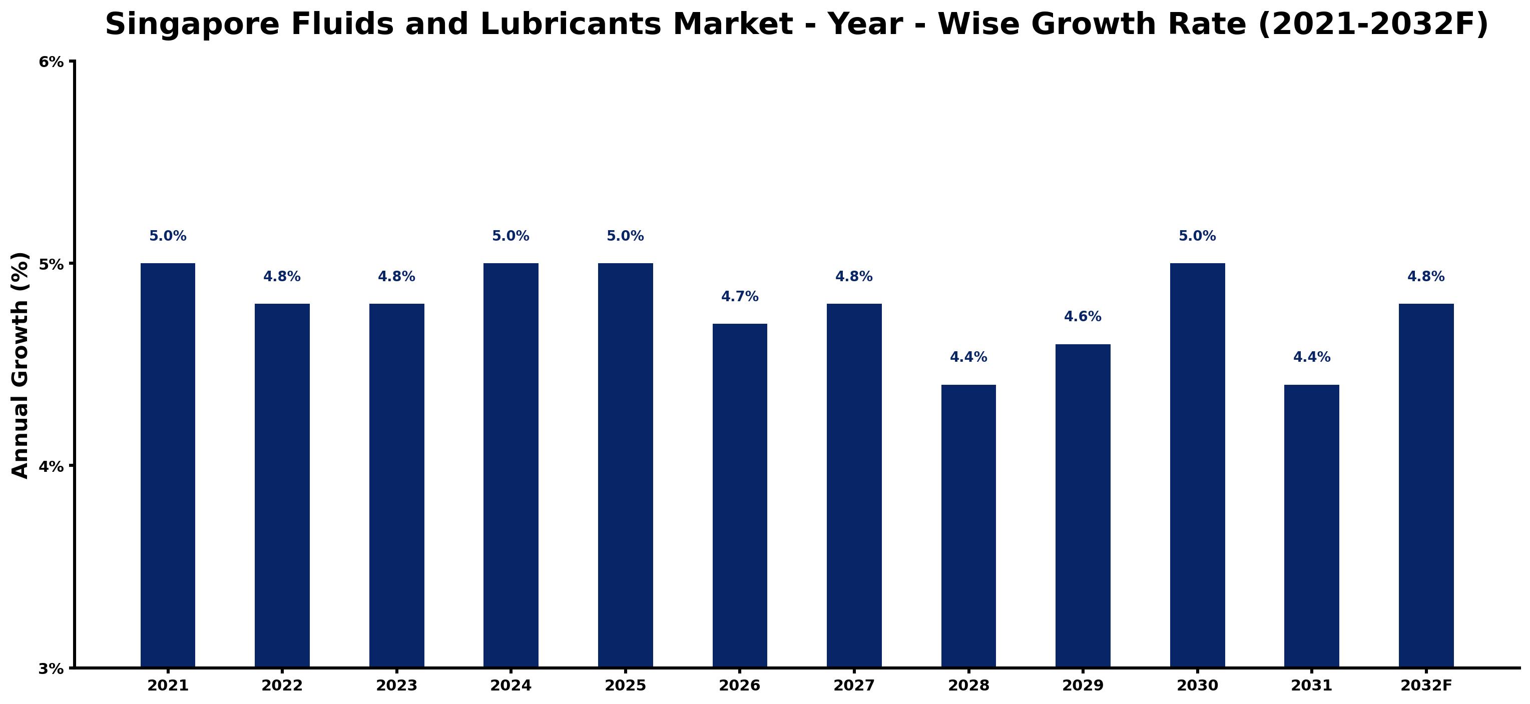 Singapore Fluids and Lubricants Market Year-wise Growth Rate and Key Drivers