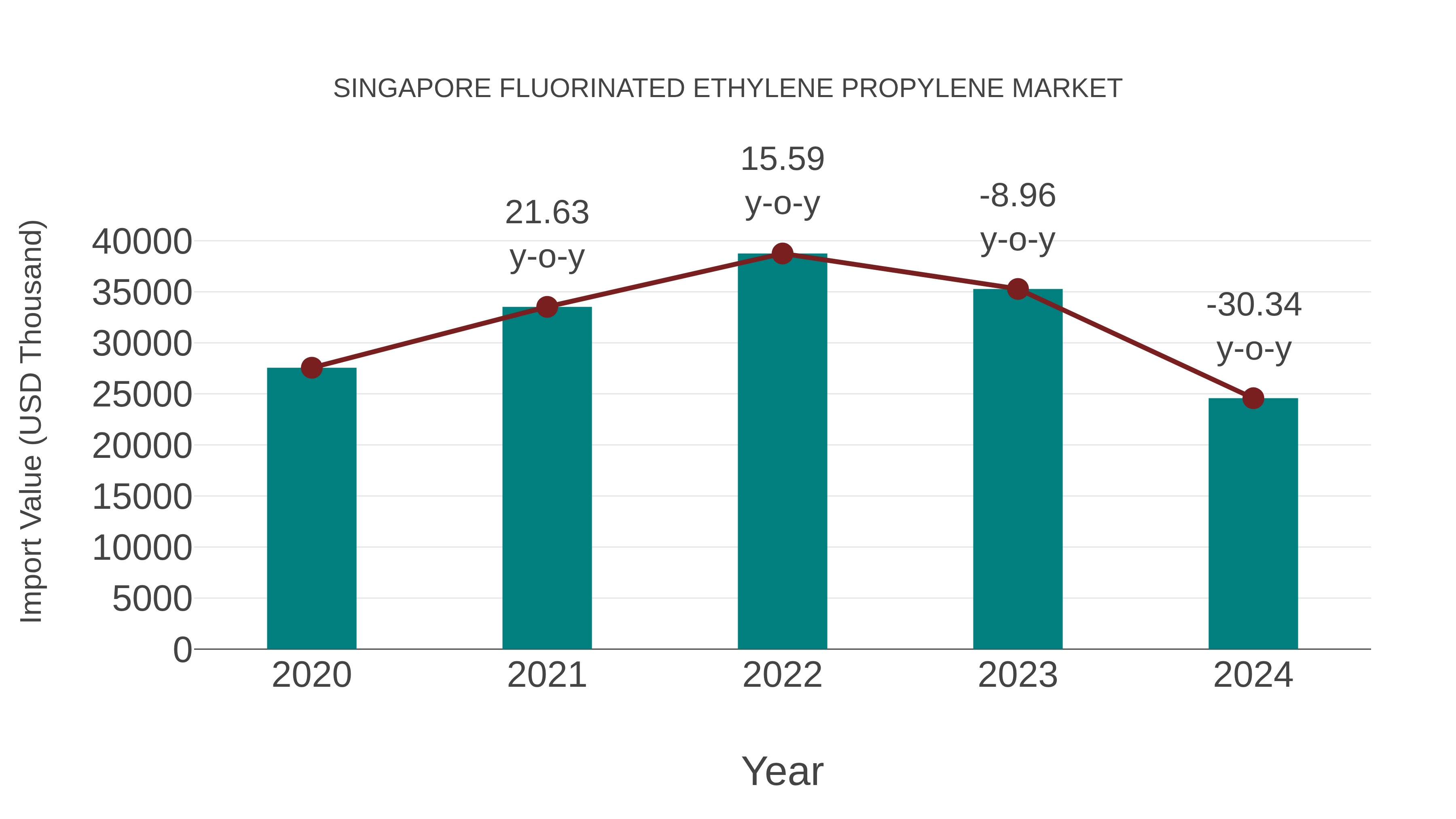  Singapore Fluorinated Ethylene Propylene Market: Import Trend Analysis