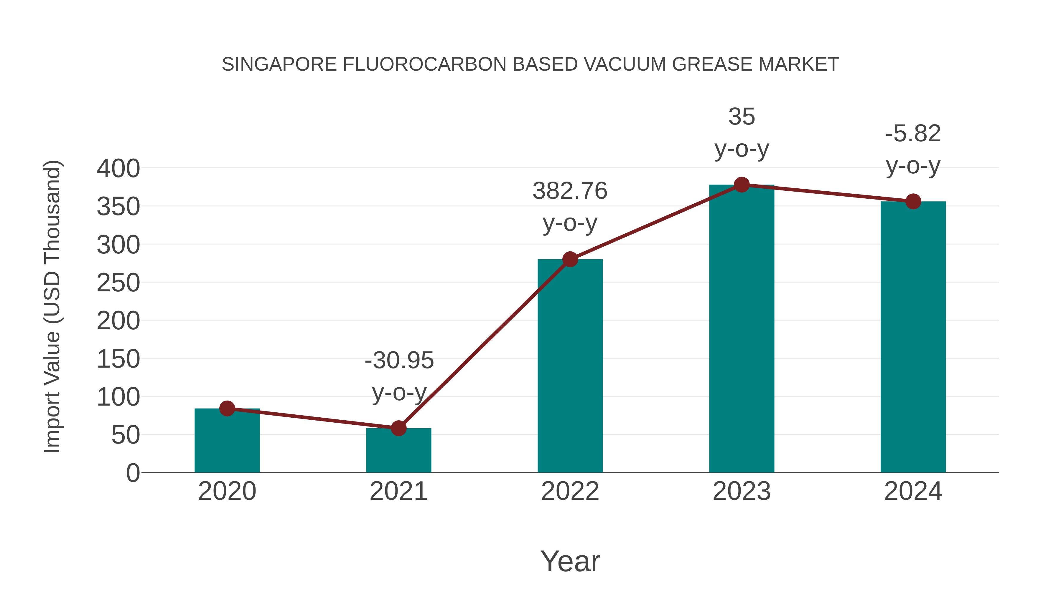  Singapore Fluorocarbon Based Vacuum Grease Market: Import Trend Analysis