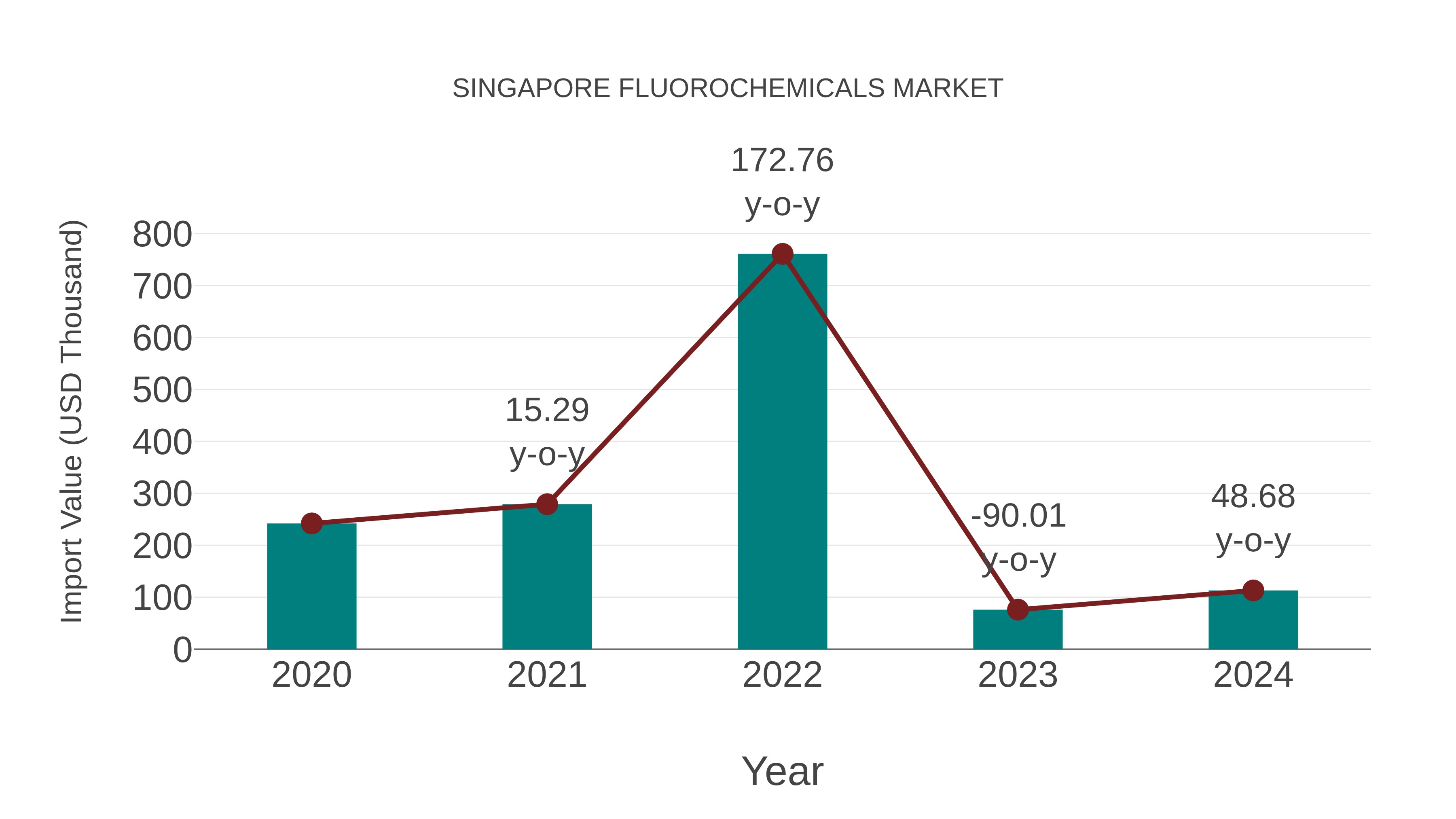  Singapore Fluorochemicals Market: Import Trend Analysis