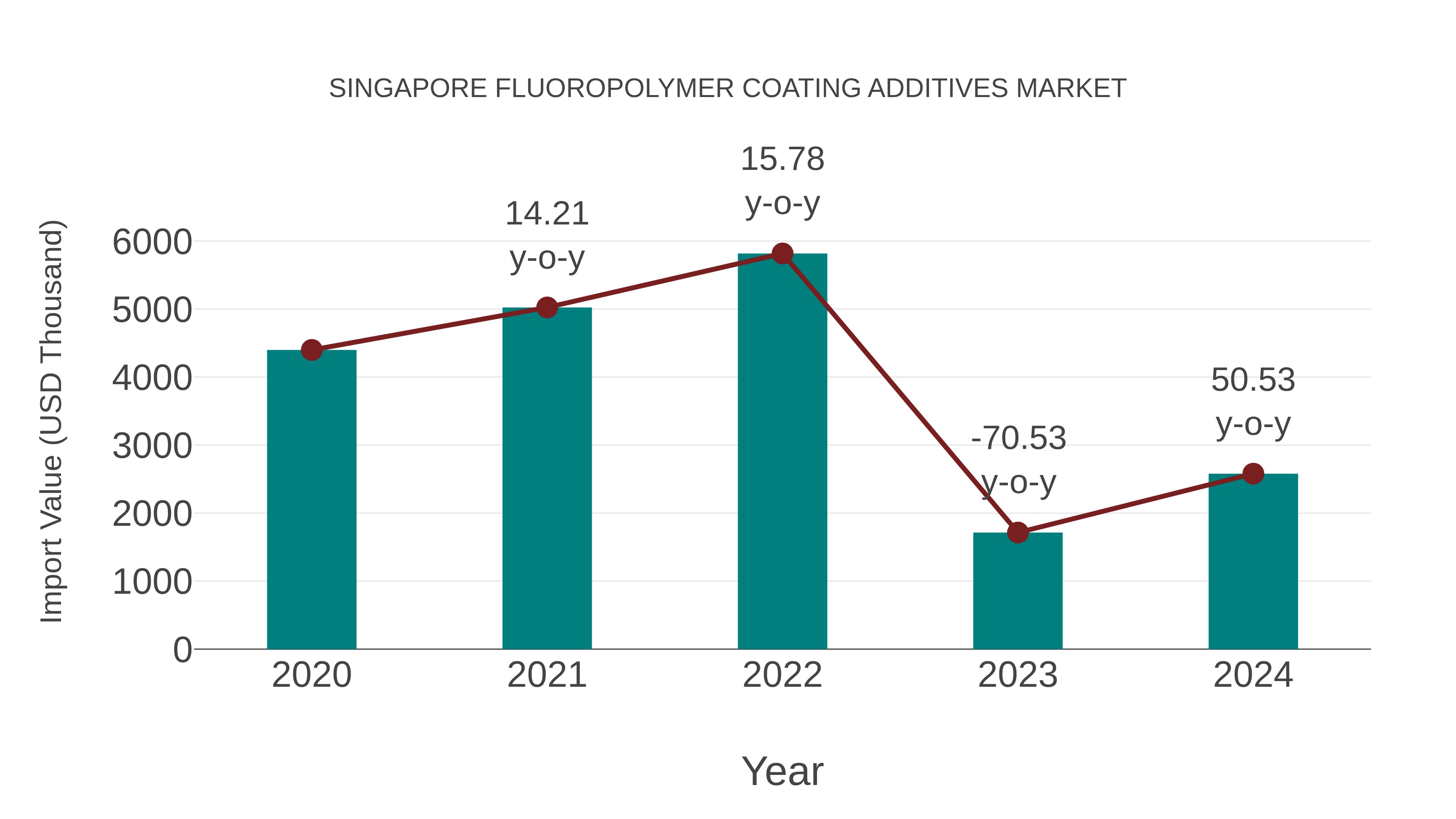  Singapore Fluoropolymer Coating Additives Market: Import Trend Analysis