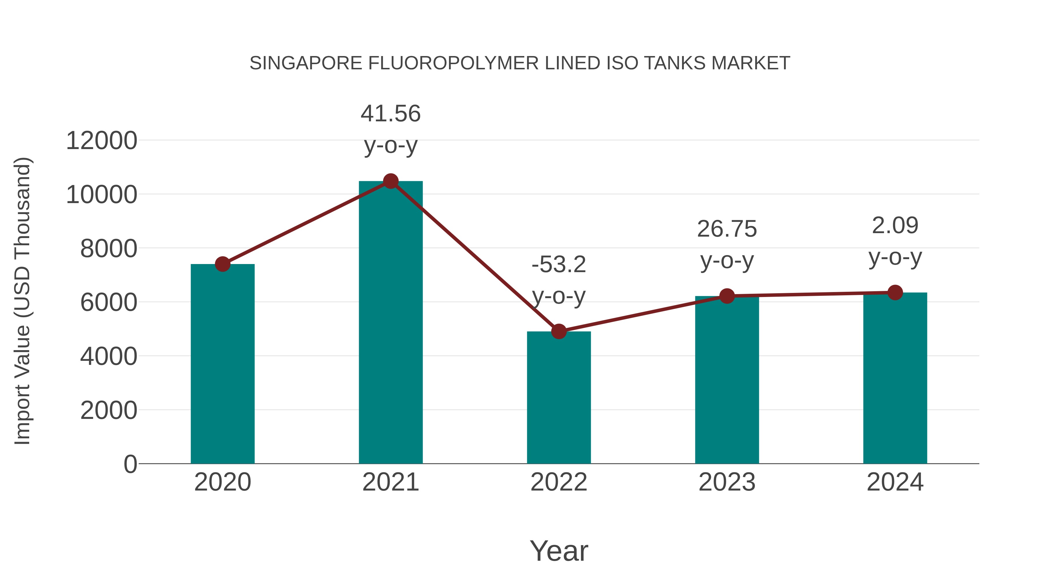  Singapore Fluoropolymer Lined Iso Tanks Market: Import Trend Analysis