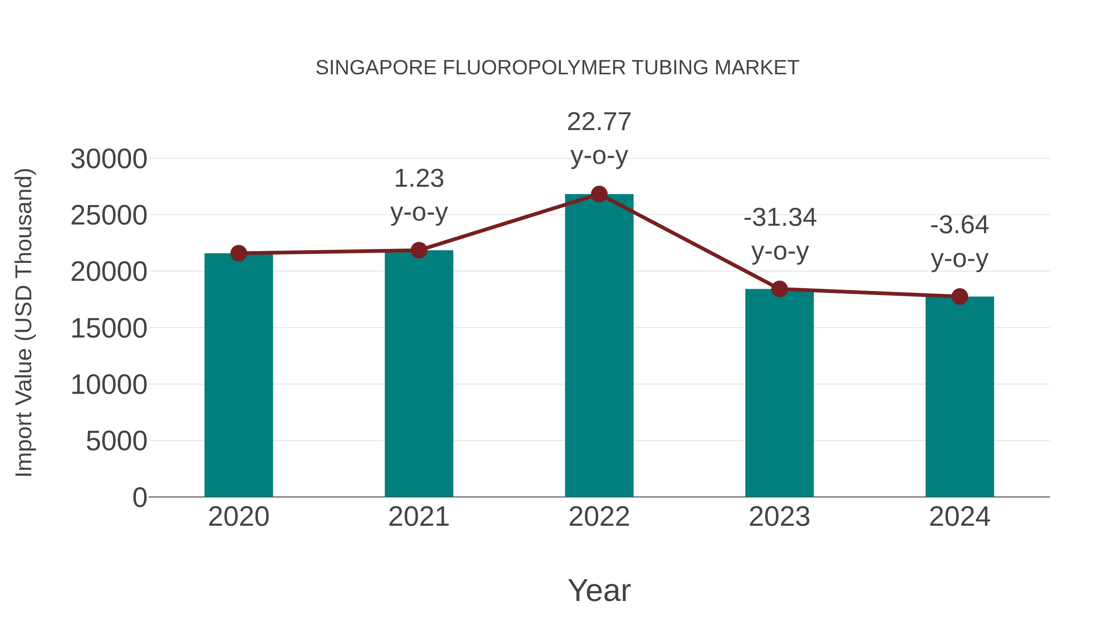 Singapore Fluoropolymer Tubing Market: Import Trend Analysis