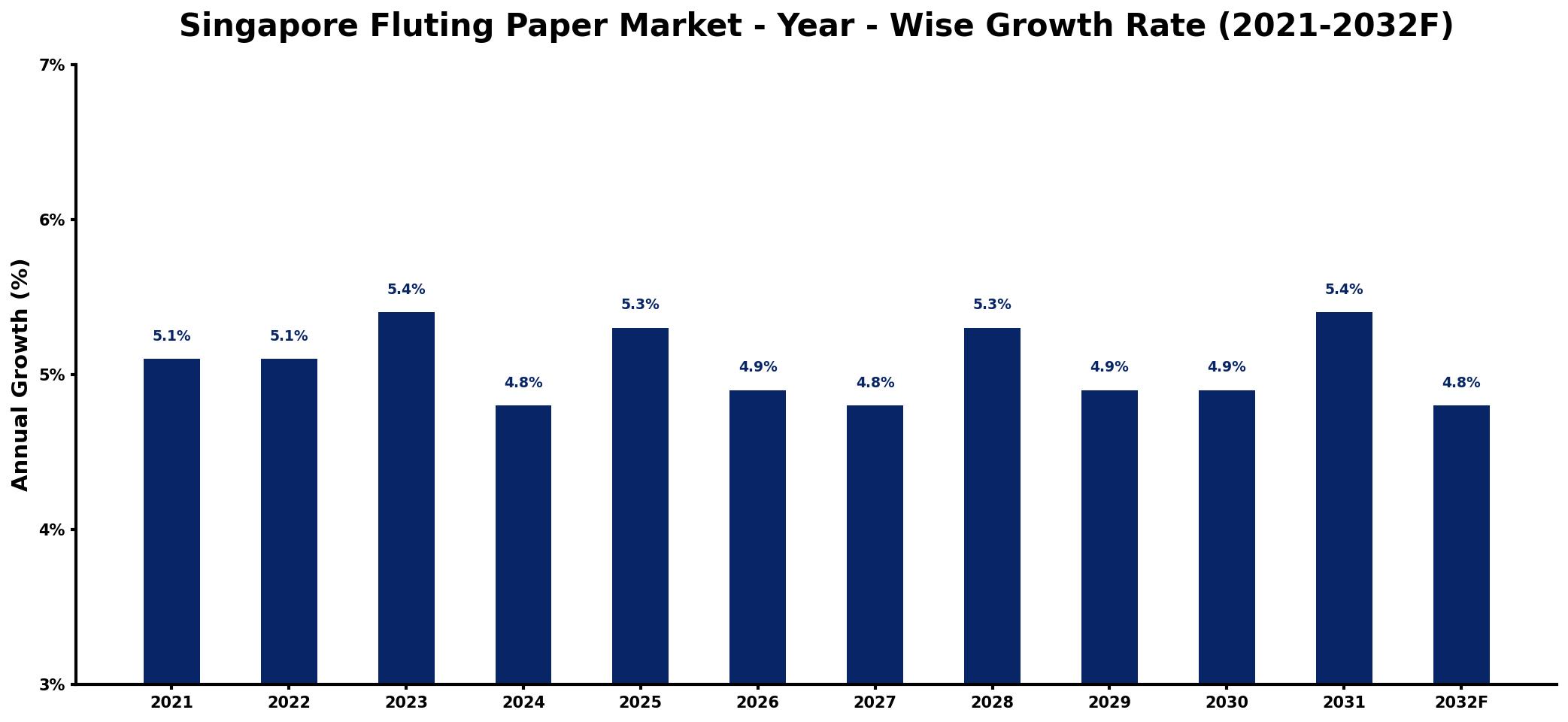 Singapore Fluting Paper Market Year-wise Growth Rate and Key Drivers