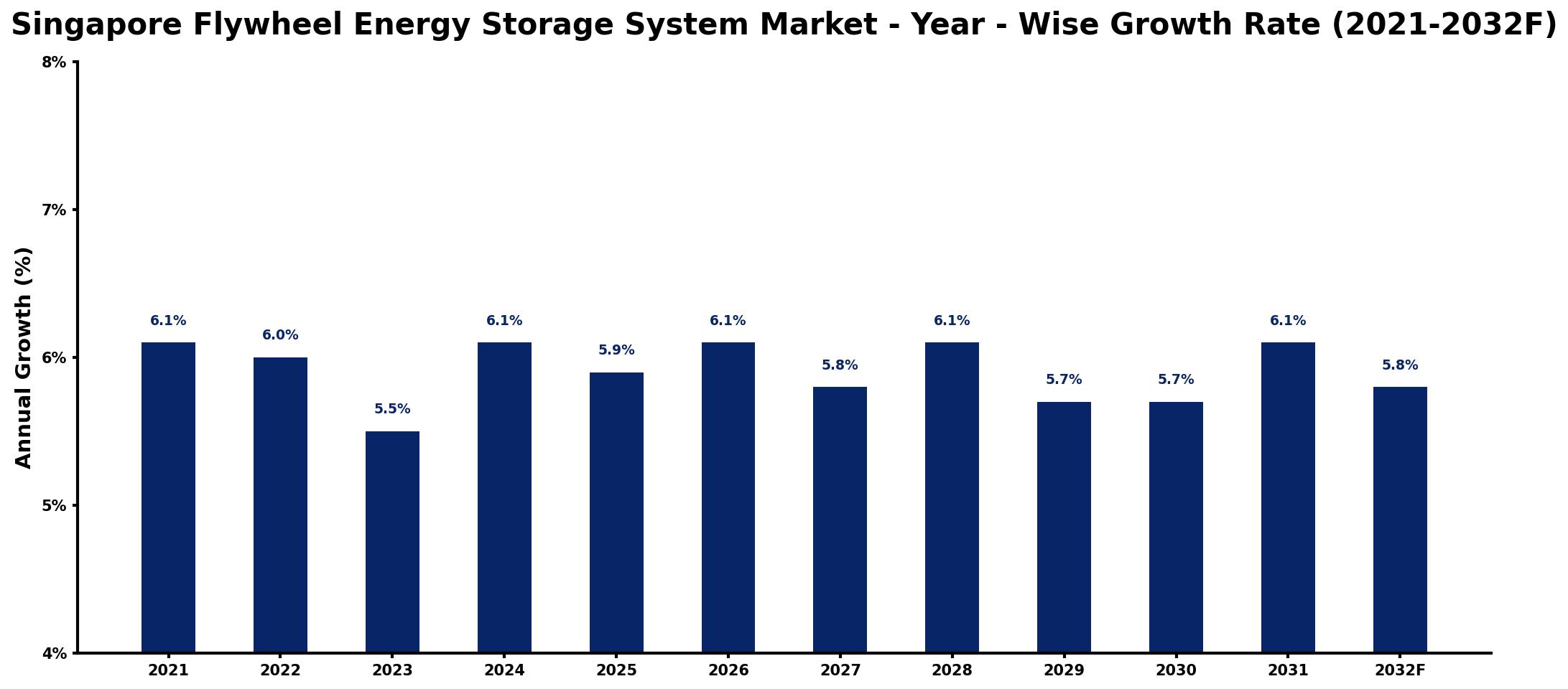 Singapore Flywheel Energy Storage System Market Year-wise Growth Rate and Key Drivers
