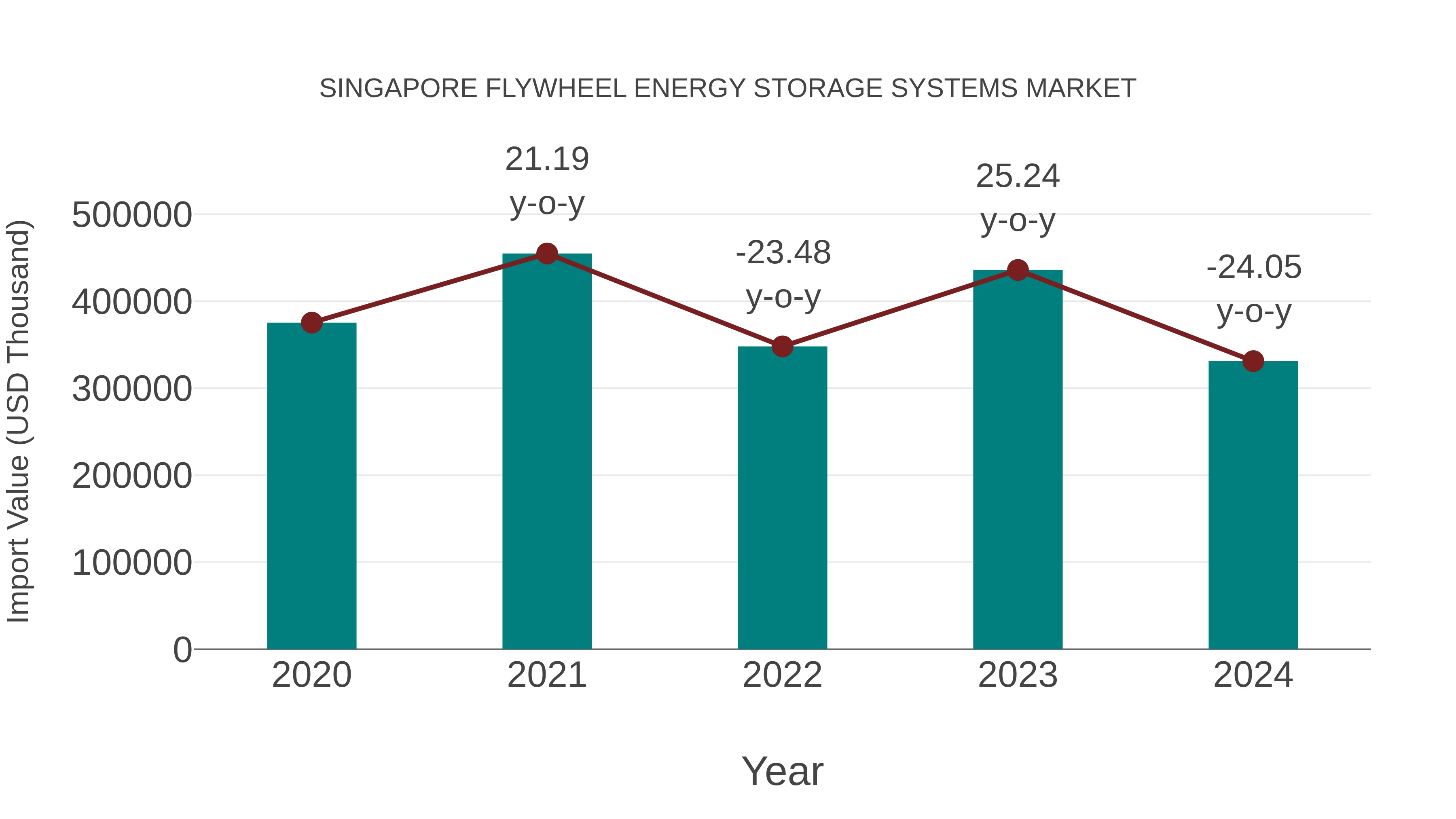  Singapore Flywheel Energy Storage Systems Market: Import Trend Analysis