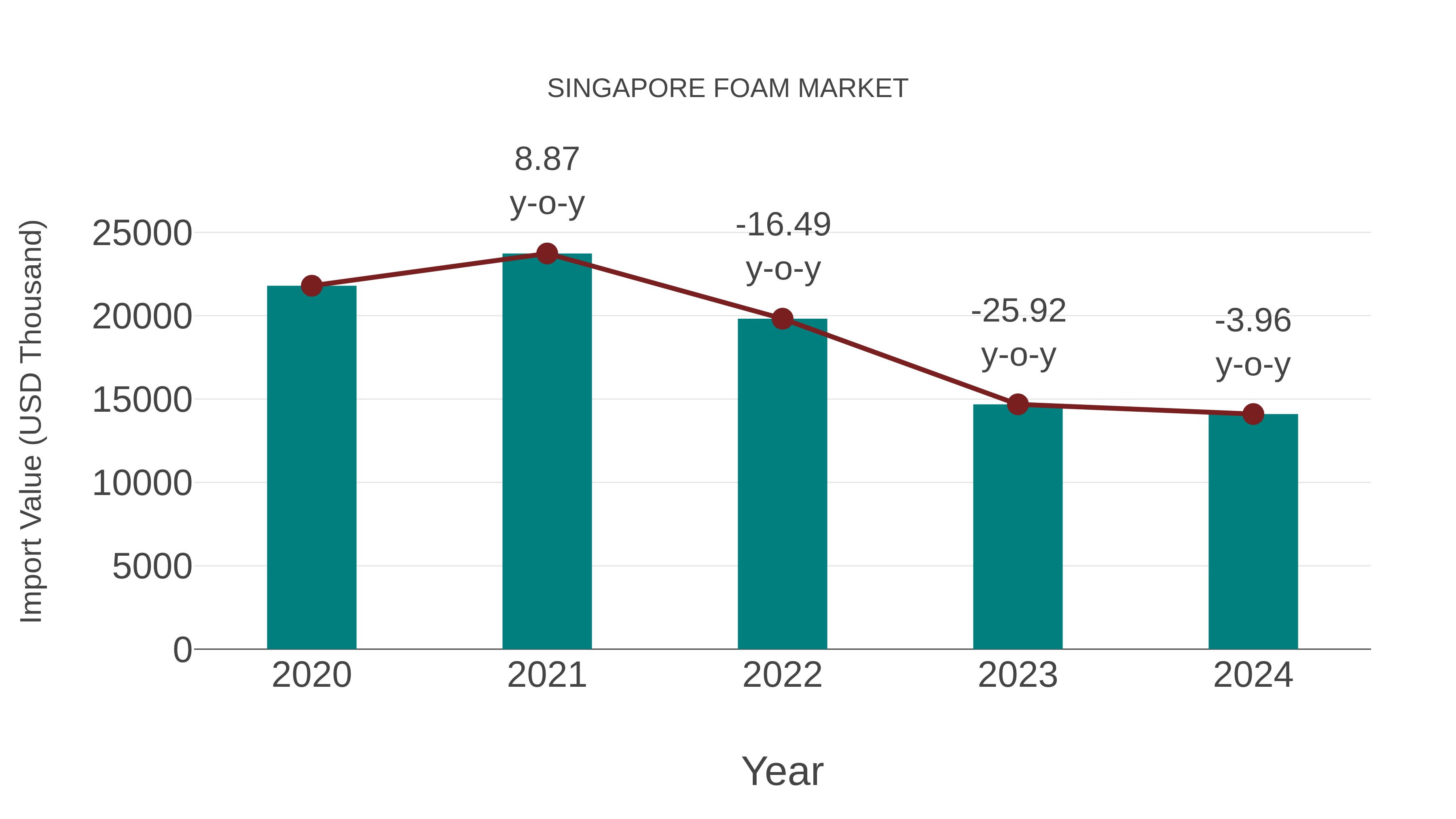  Singapore Foam Market: Import Trend Analysis