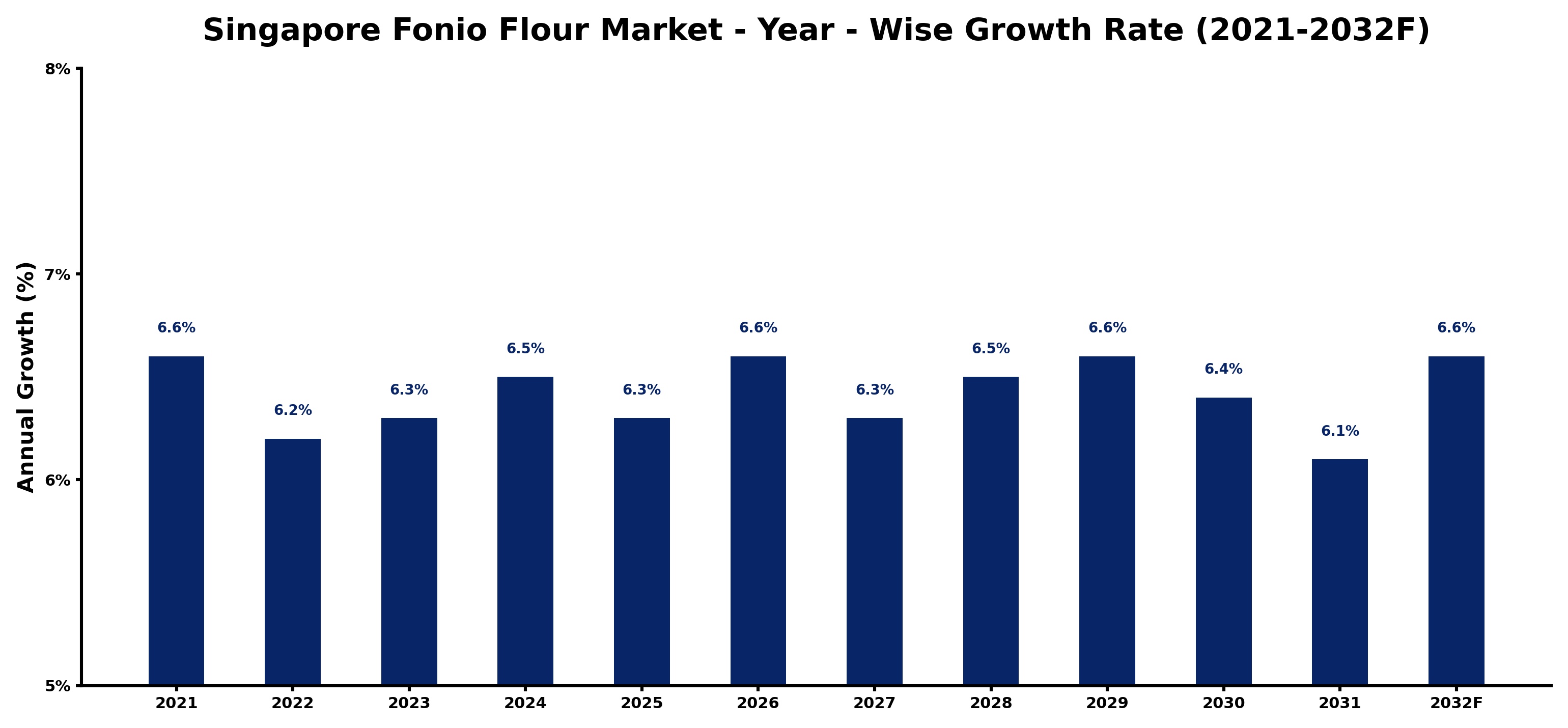 Singapore Fonio Flour Market Year-wise Growth Rate and Key Drivers