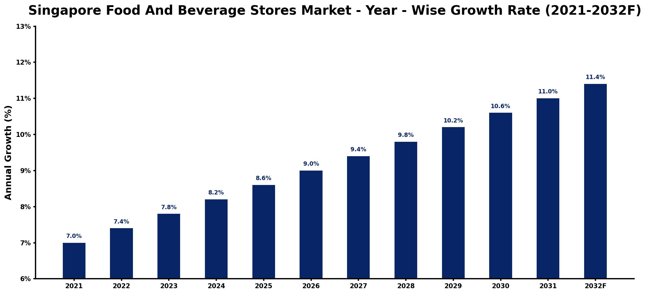 Singapore Food And Beverage Stores Market Year-wise Growth Rate and Key Drivers