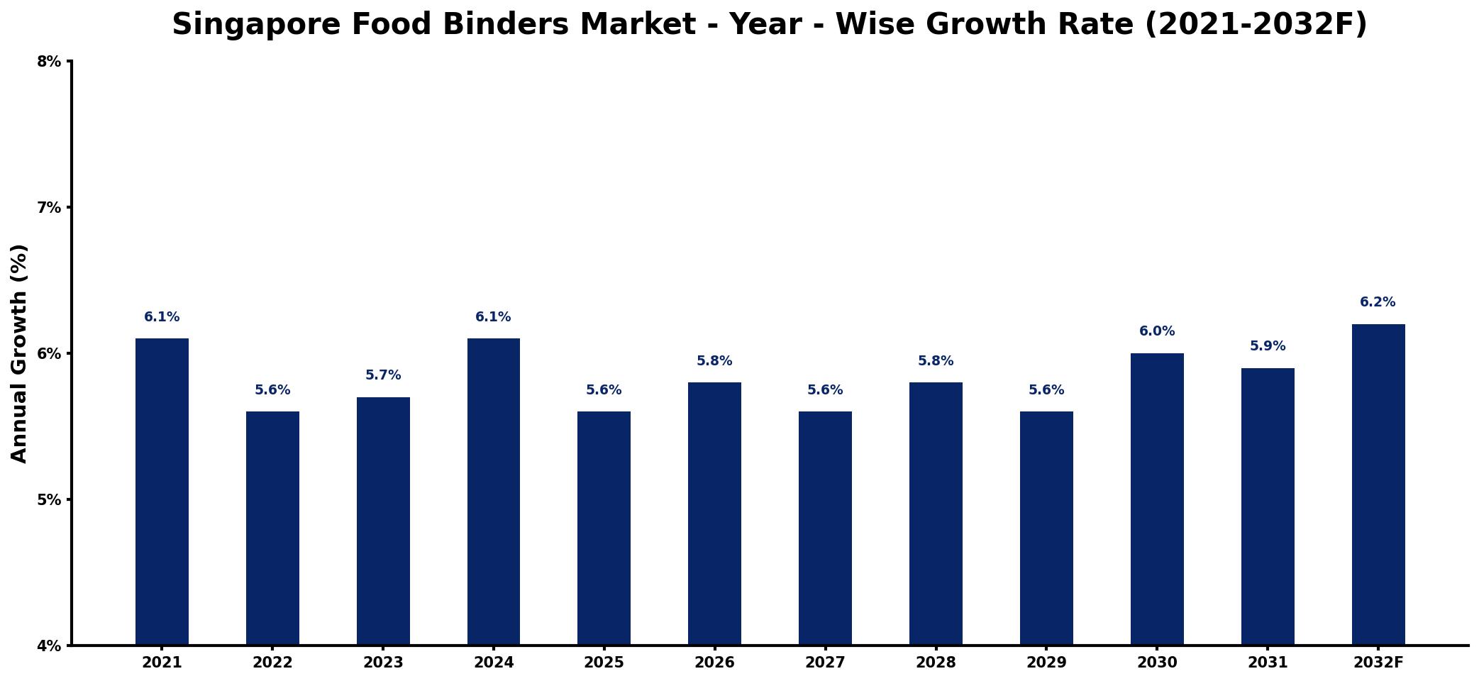 Singapore Food Binders Market Year-wise Growth Rate and Key Drivers