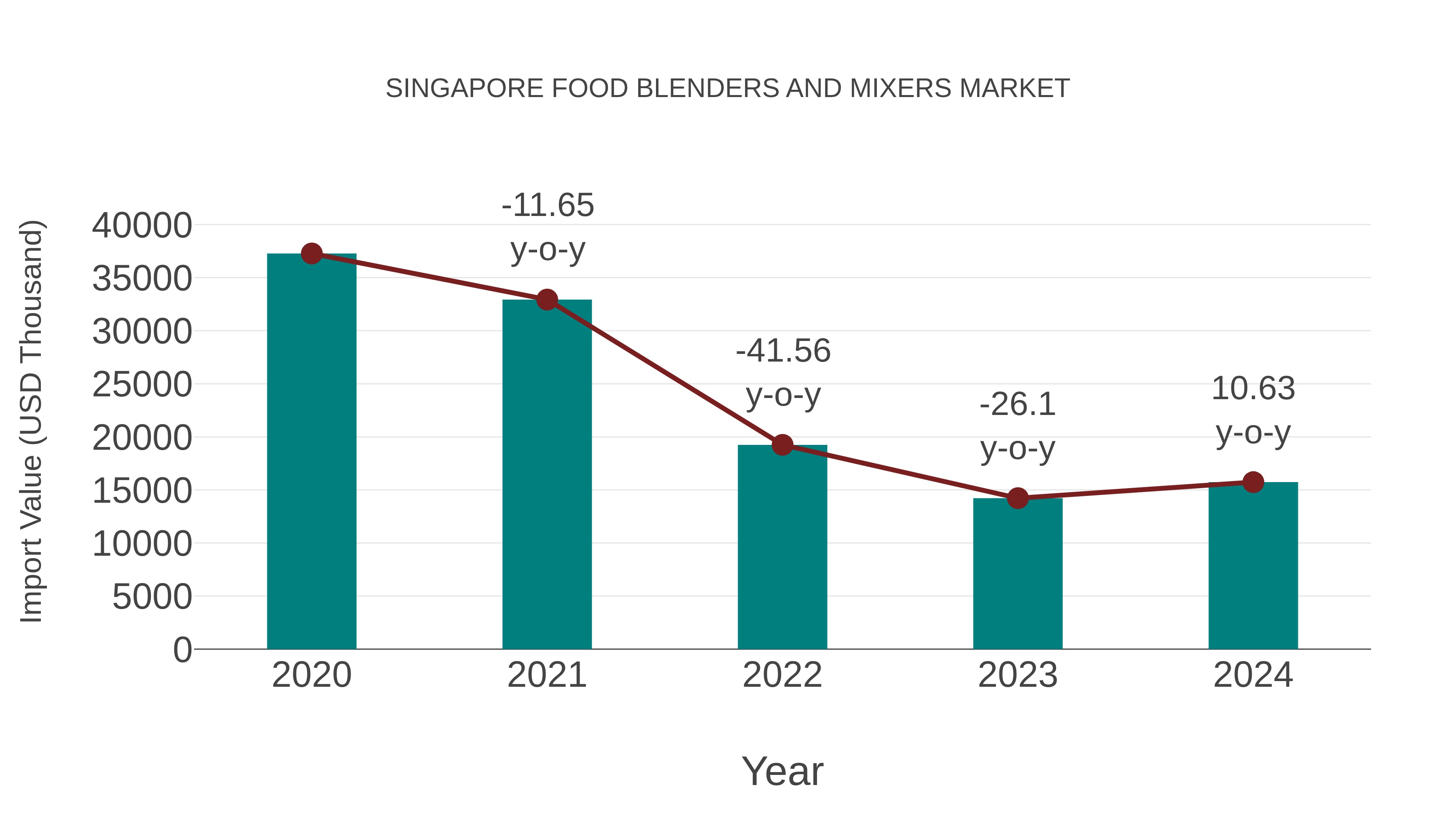 Singapore Food Blenders and Mixers Market: Import Trend Analysis
