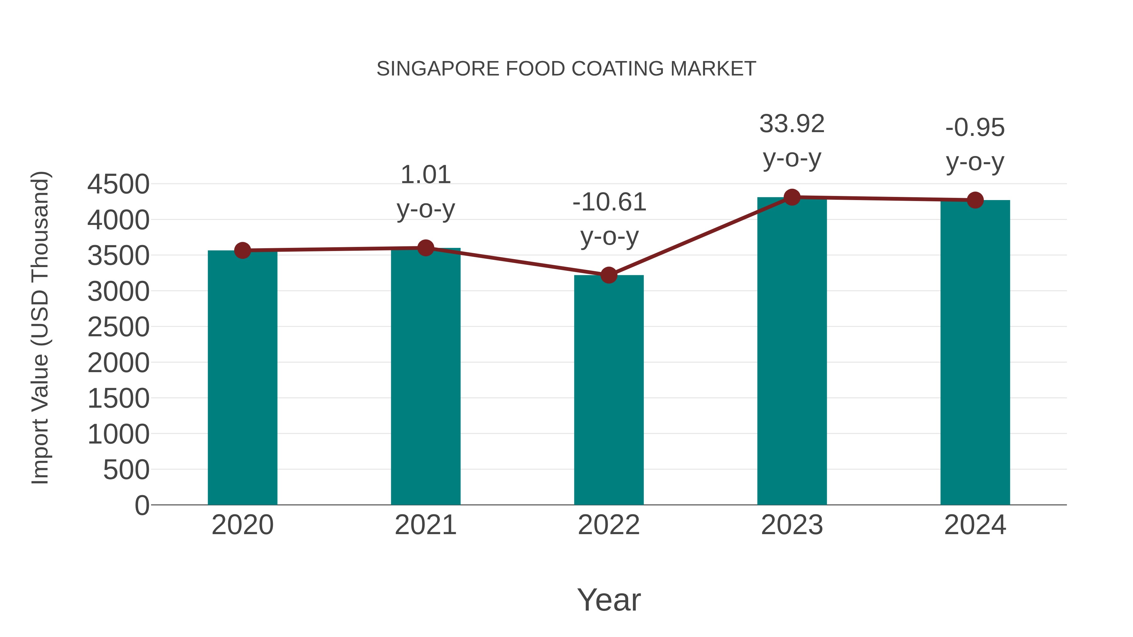 Singapore Food Coating Market: Import Trend Analysis