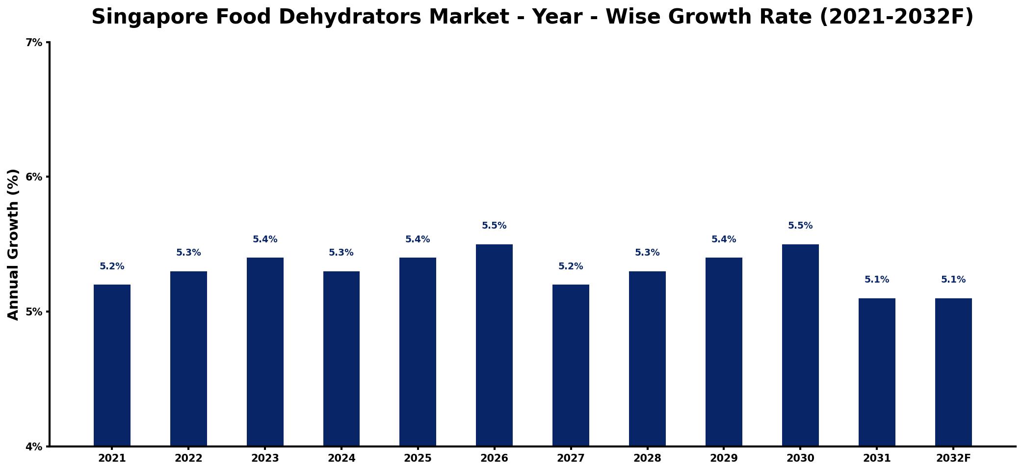 Singapore Food Dehydrators Market Year-wise Growth Rate and Key Drivers