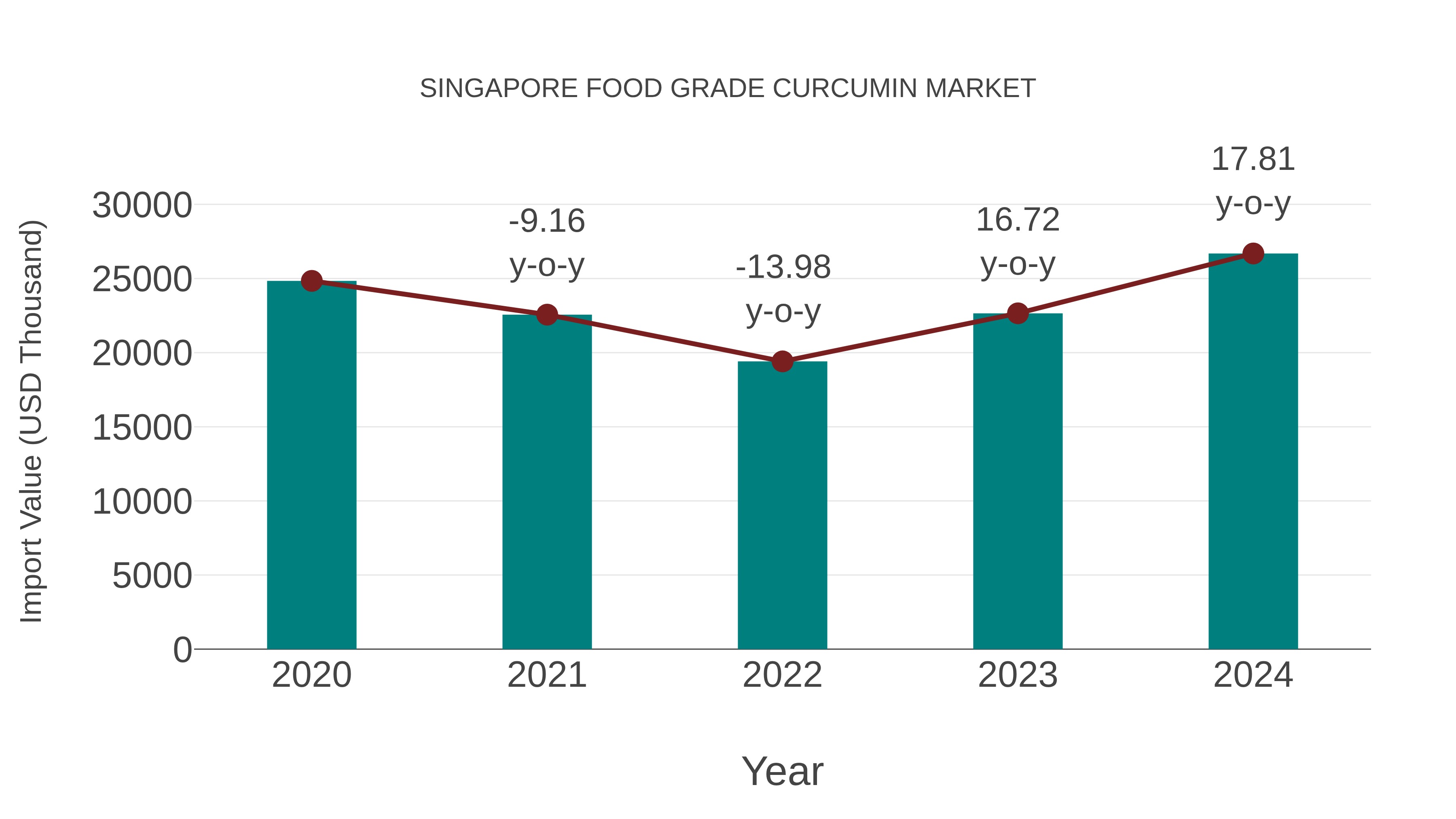  Singapore Food Grade Curcumin Market: Import Trend Analysis