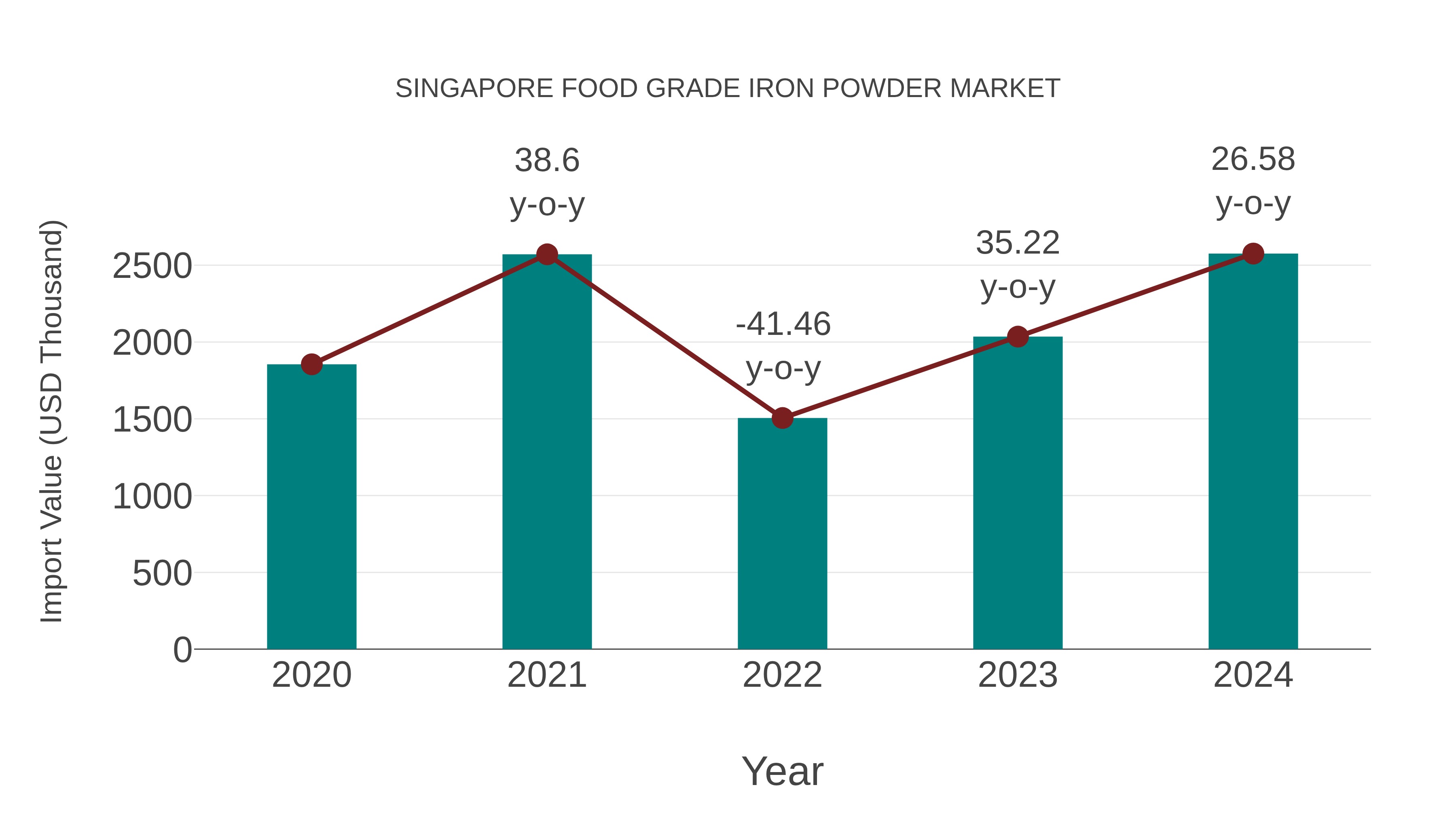  Singapore Food Grade Iron Powder Market: Import Trend Analysis