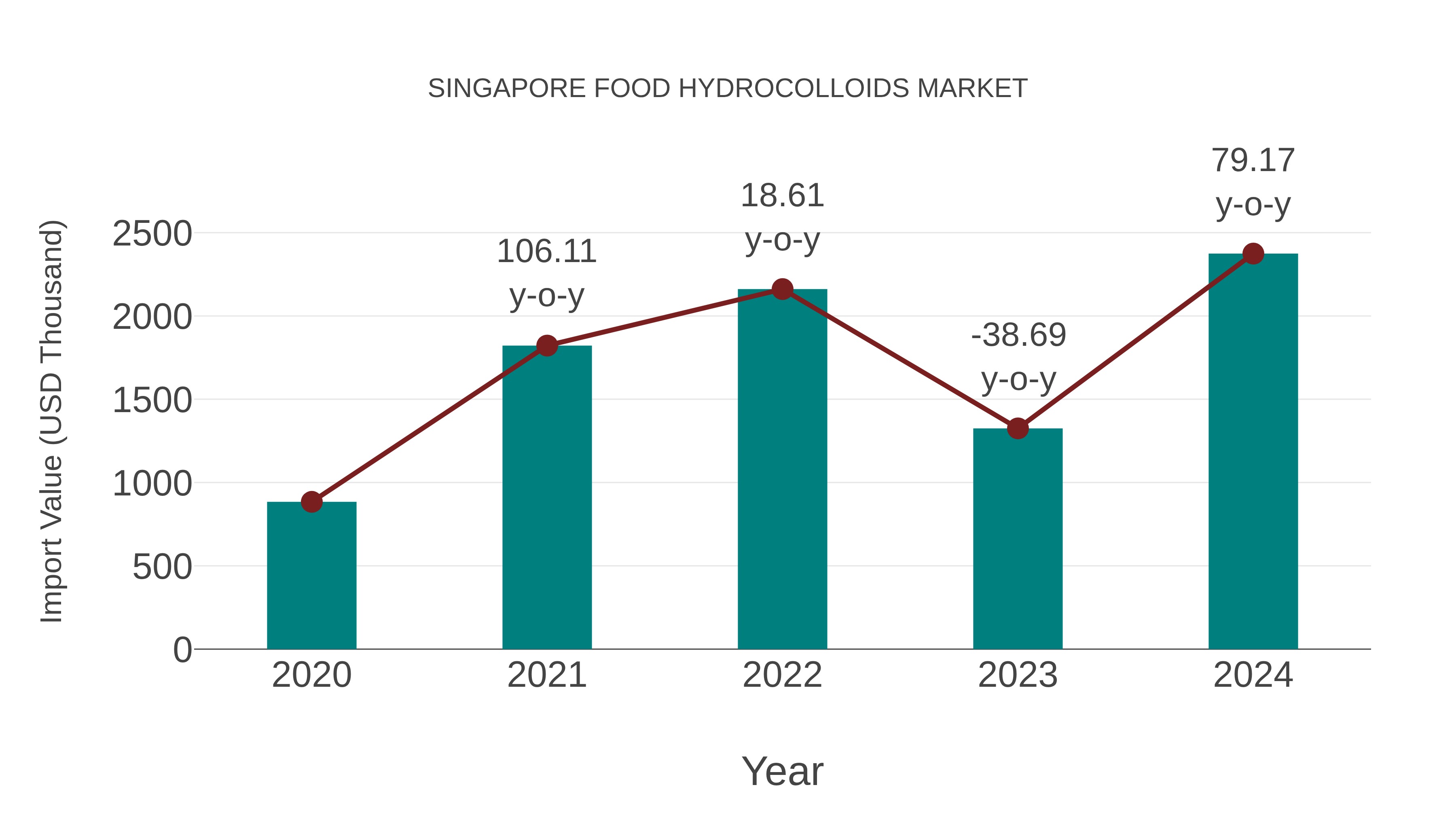 Singapore Food Hydrocolloids Market: Import Trend Analysis