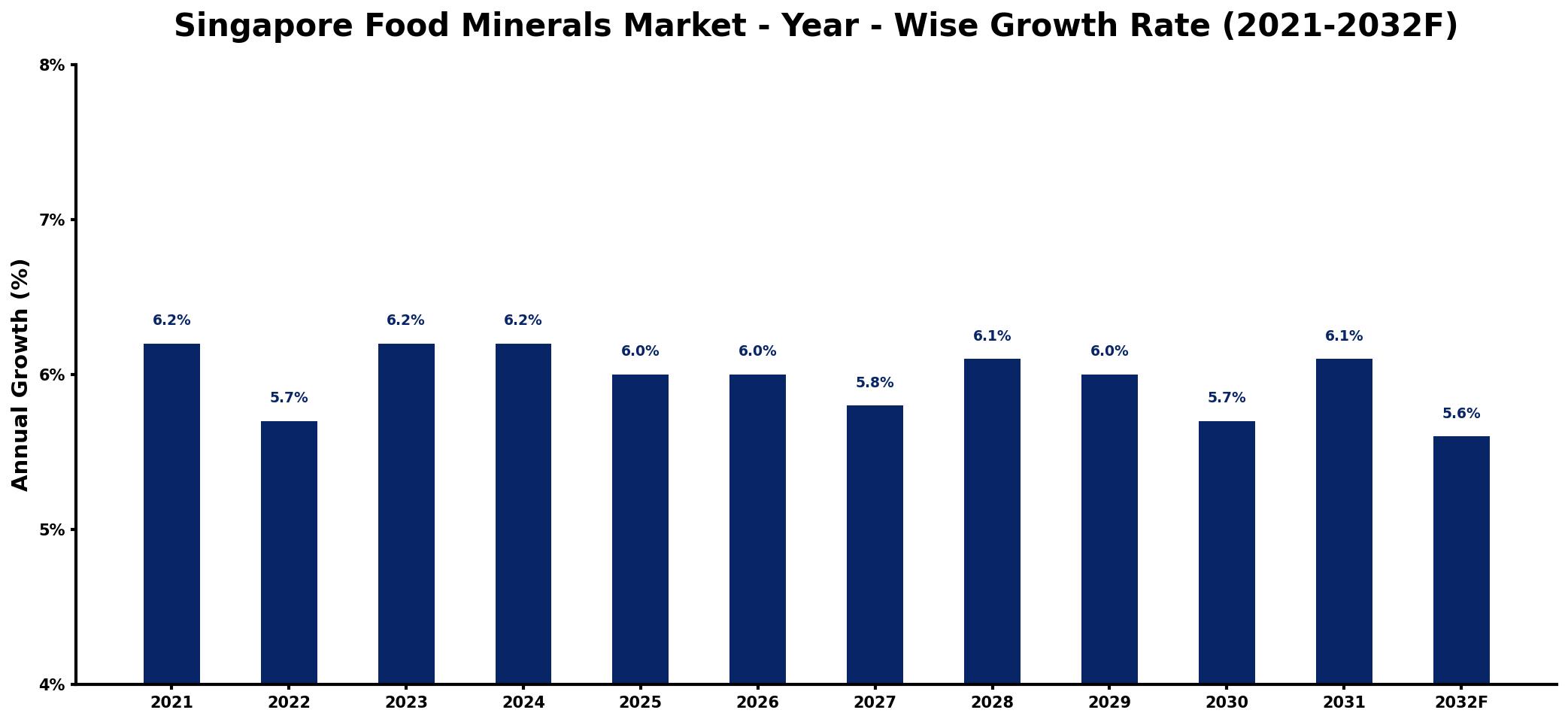 Singapore Food Minerals Market Year-wise Growth Rate and Key Drivers