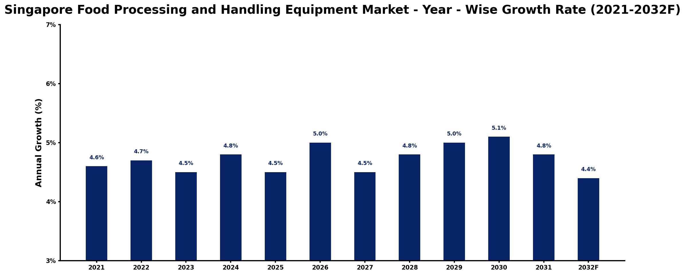 Singapore Food Processing and Handling Equipment Market Year-wise Growth Rate and Key Drivers