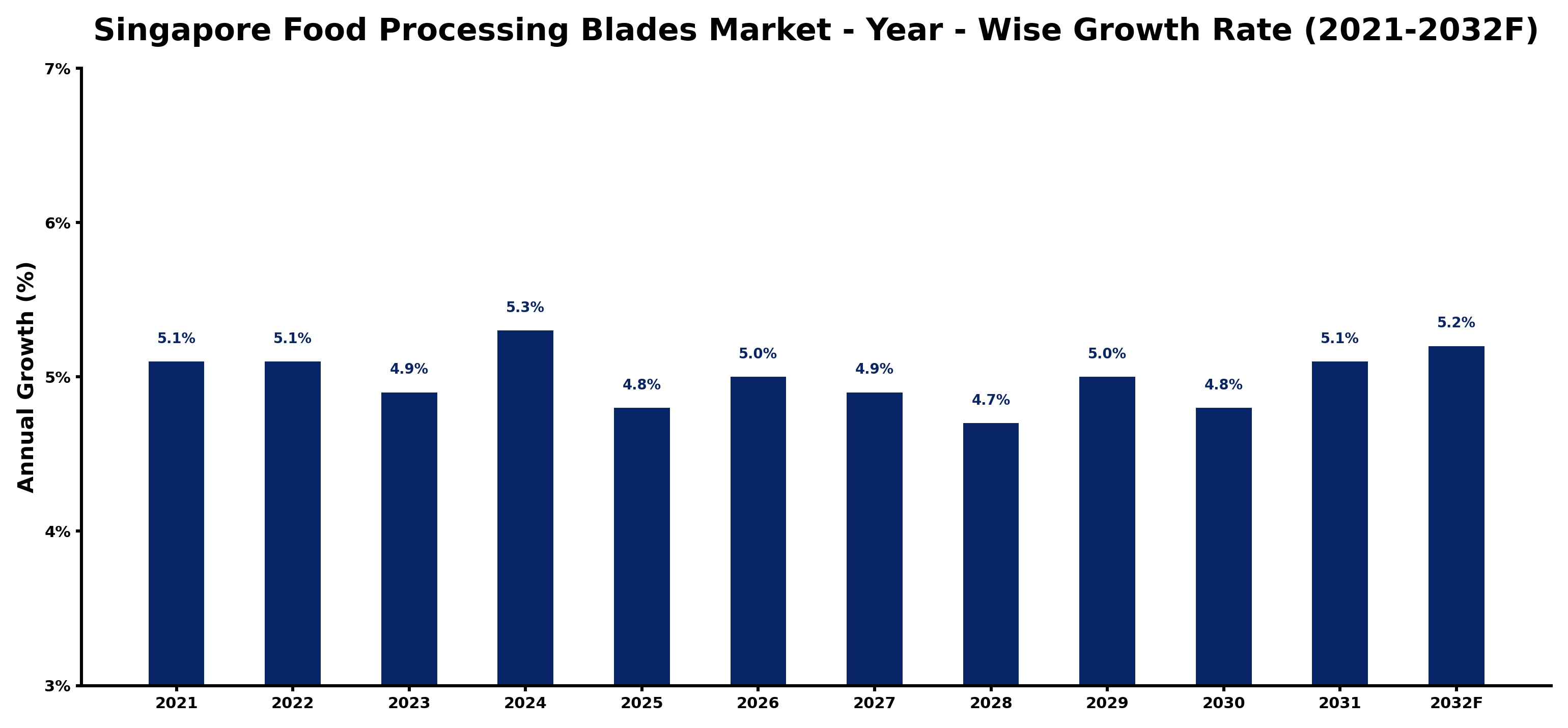 Singapore Food Processing Blades Market Year-wise Growth Rate and Key Drivers