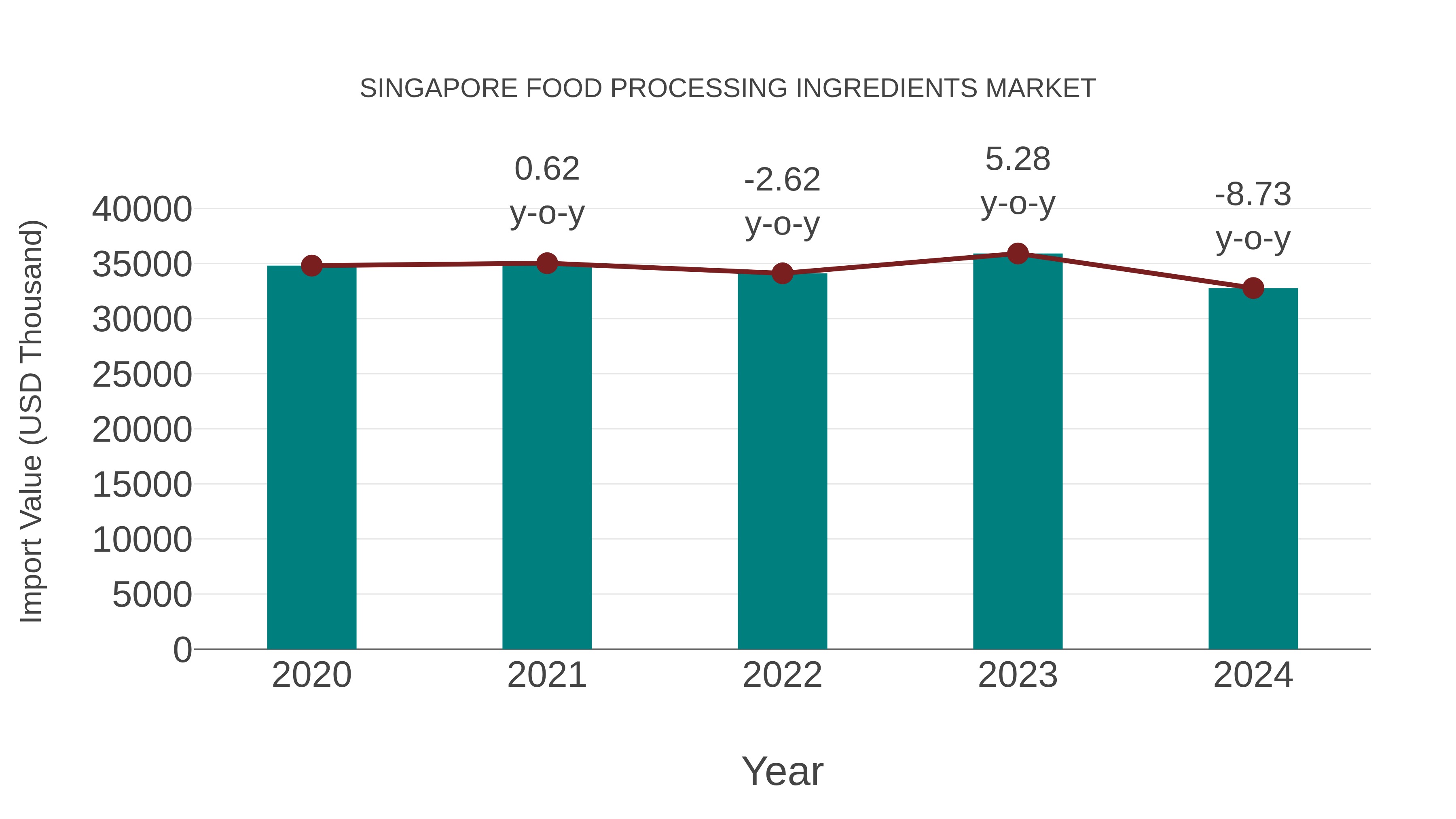  Singapore Food Processing Ingredients Market: Import Trend Analysis
