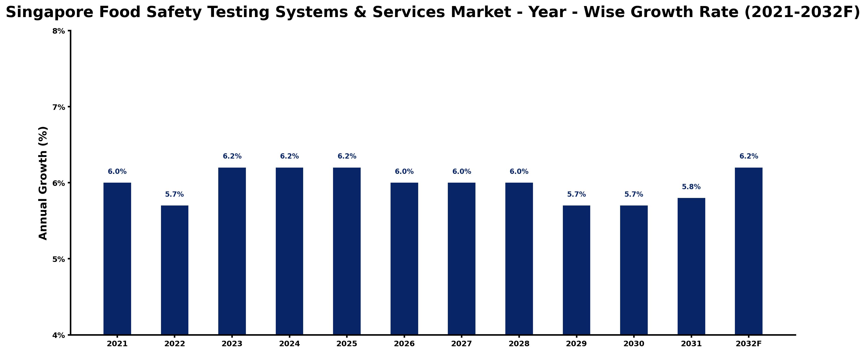 Singapore Food Safety Testing Systems & Services Market Year-wise Growth Rate and Key Drivers