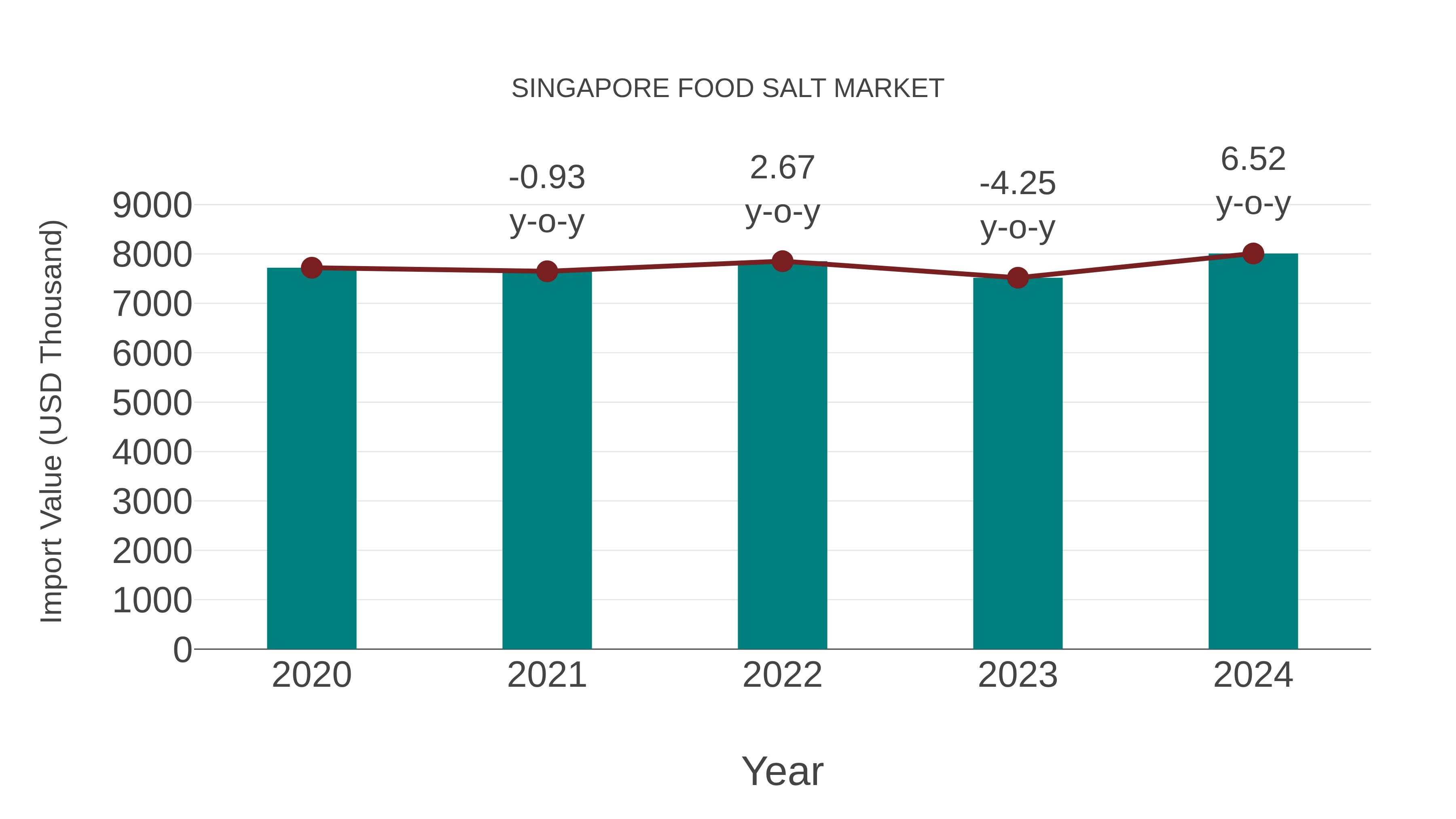  Singapore Food Salt Market: Import Trend Analysis
