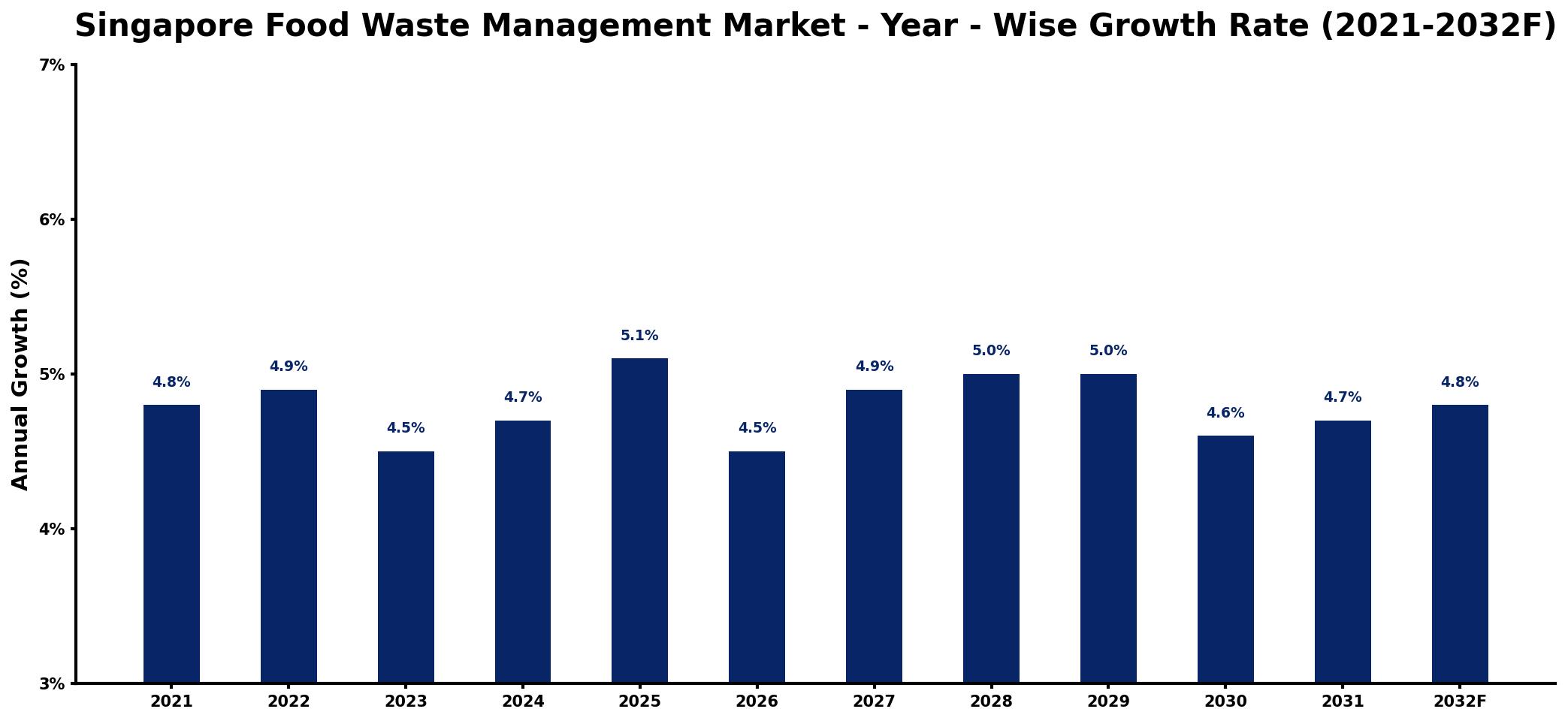 Singapore Food Waste Management Market Year-wise Growth Rate and Key Drivers
