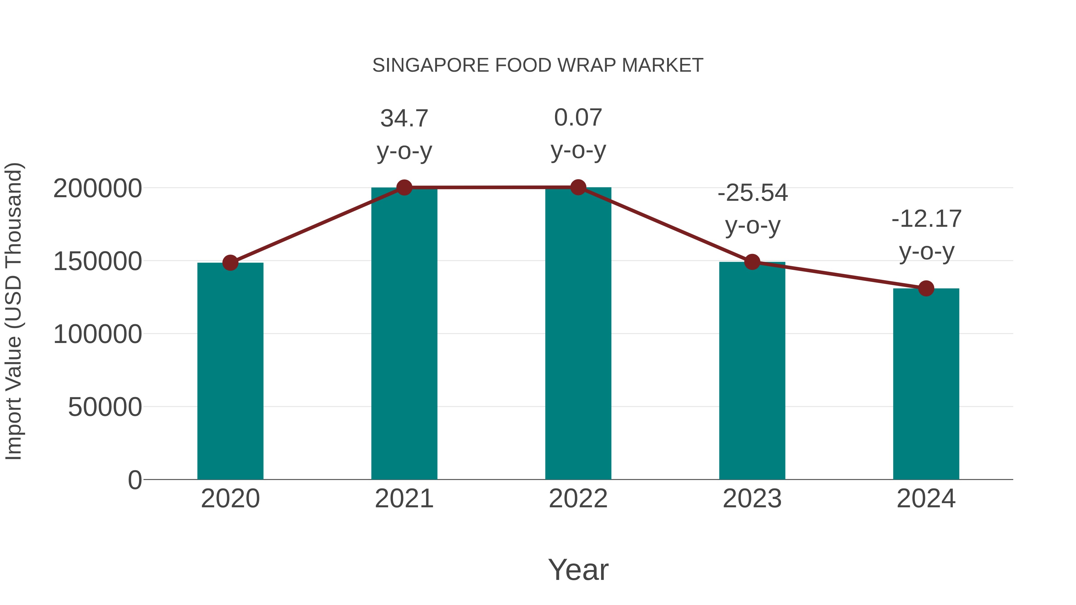  Singapore Food Wrap Market: Import Trend Analysis