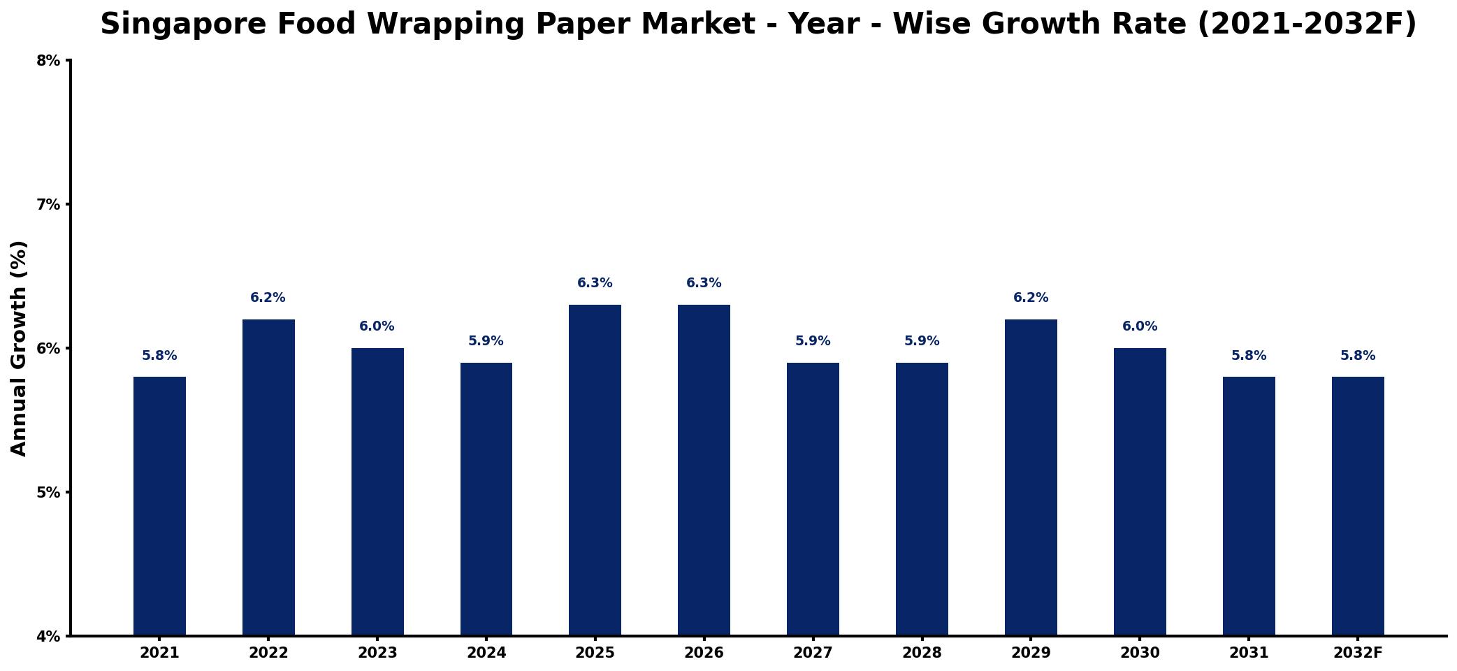 Singapore Food Wrapping Paper Market Year-wise Growth Rate and Key Drivers