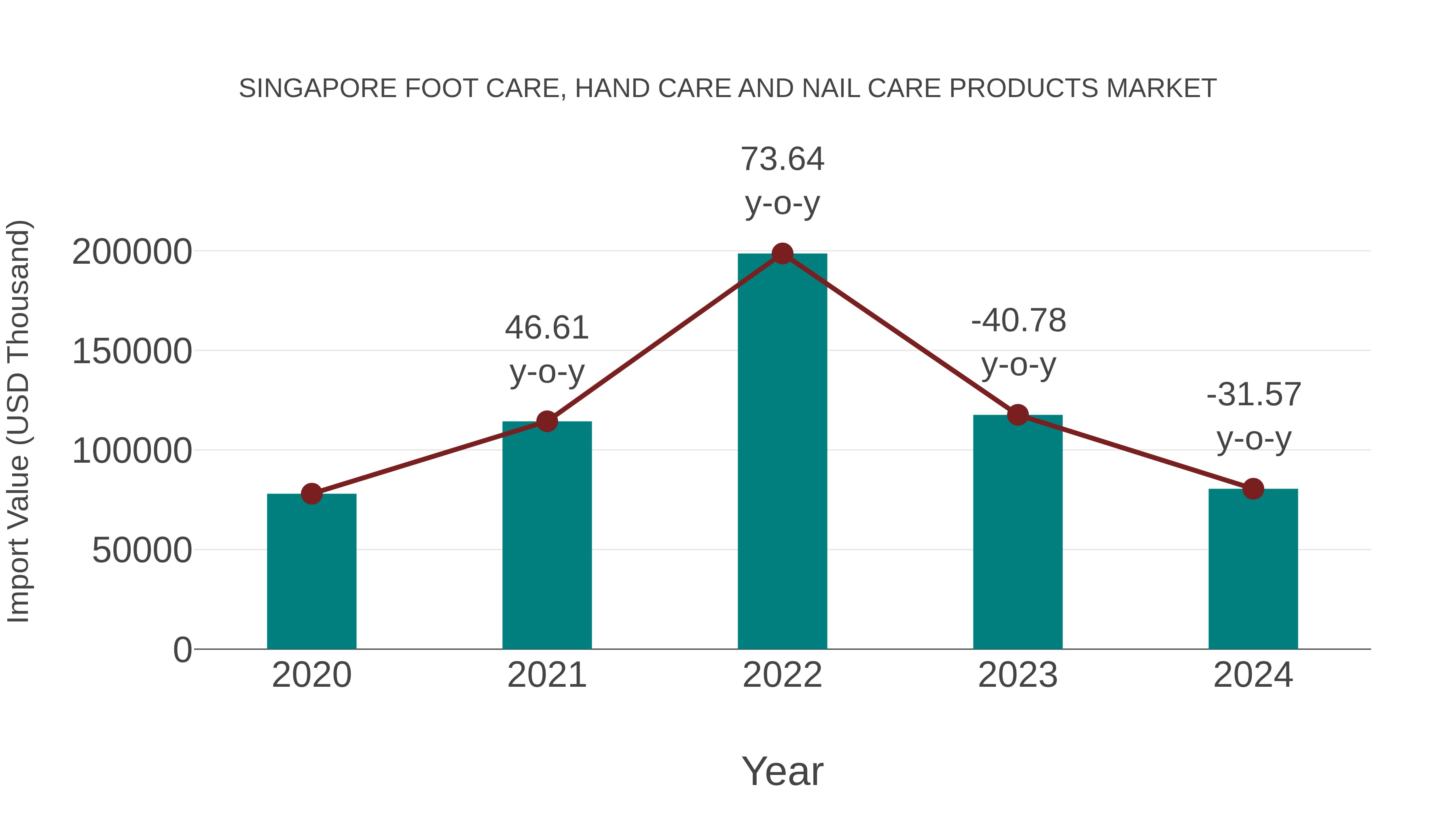  Singapore Foot Care, Hand Care and Nail Care Products Market: Import Trend Analysis