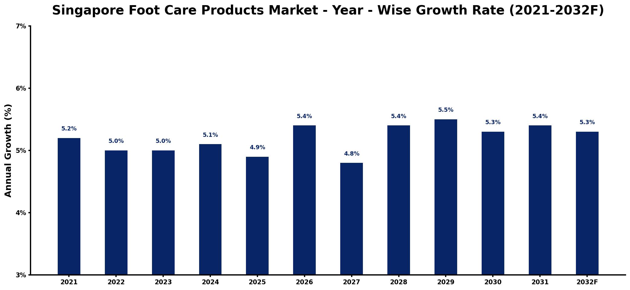 Singapore Foot Care Products Market Year-wise Growth Rate and Key Drivers
