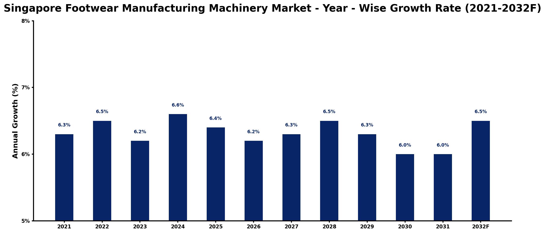 Singapore Footwear Manufacturing Machinery Market Year-wise Growth Rate and Key Drivers